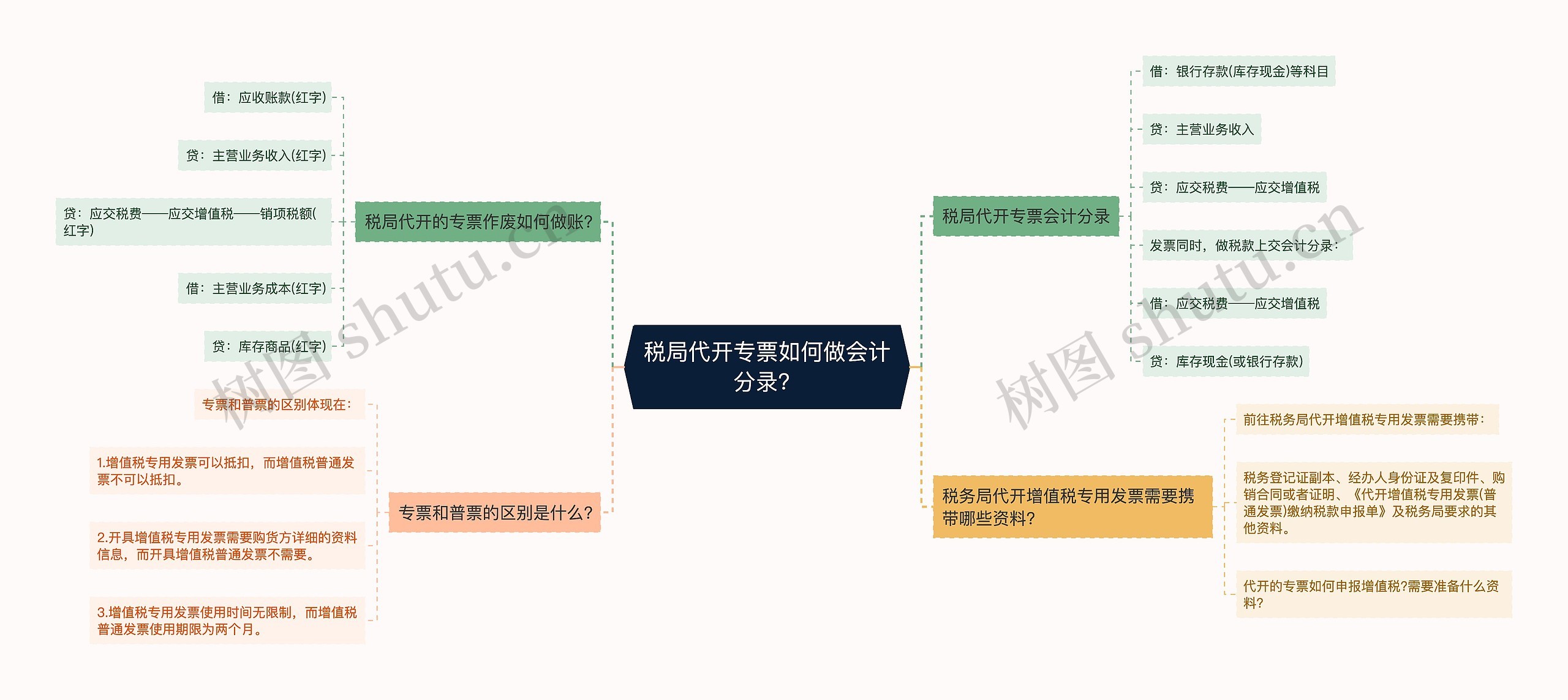 税局代开专票如何做会计分录？思维导图