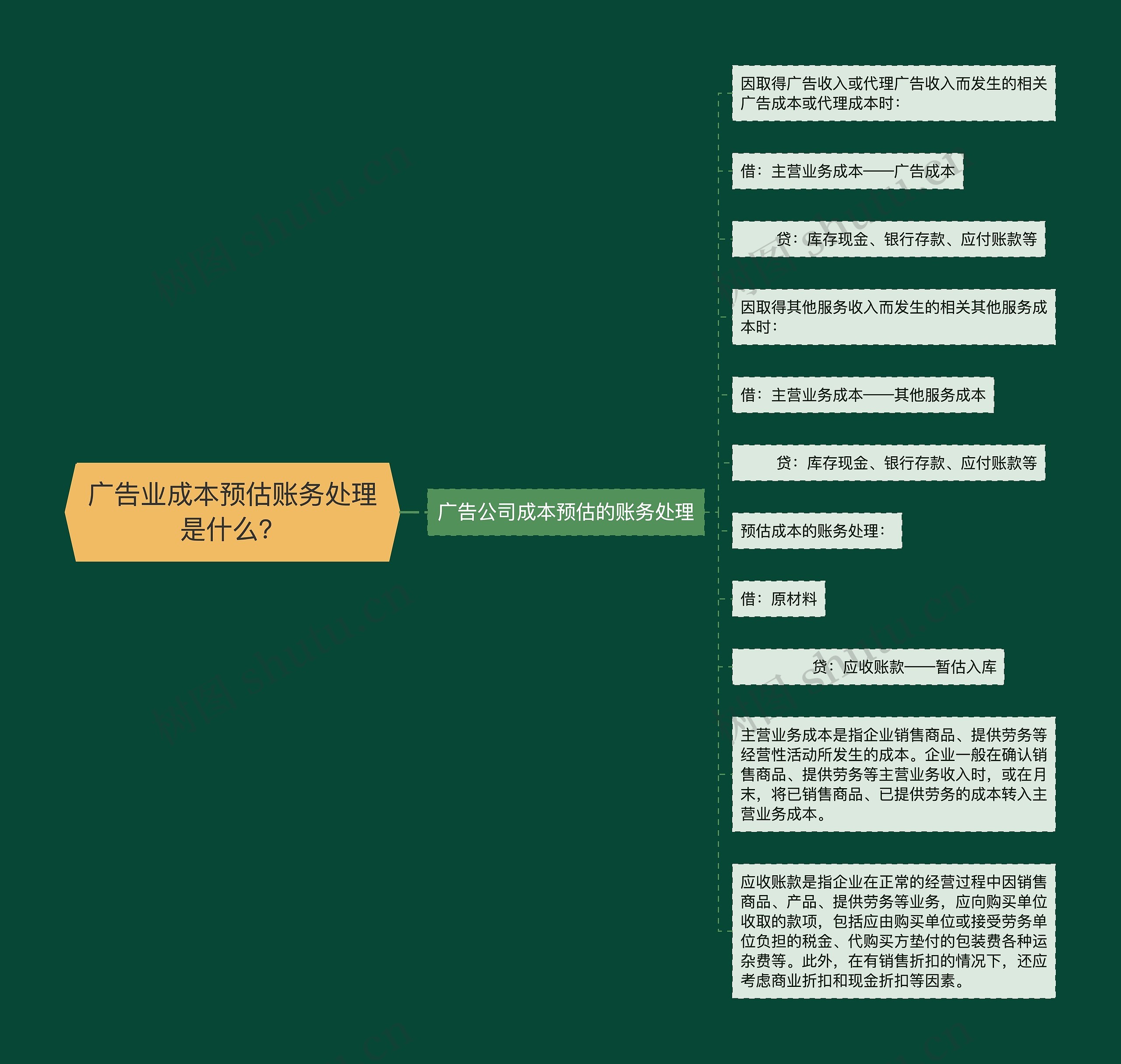 广告业成本预估账务处理是什么？思维导图