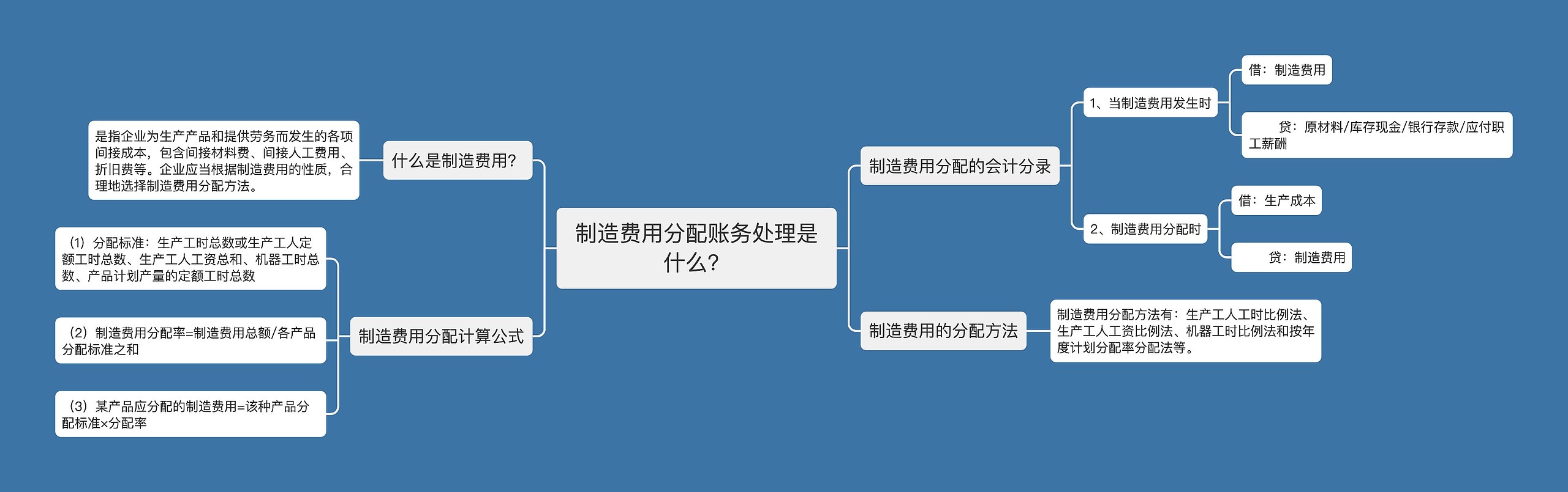 制造费用分配账务处理是什么？