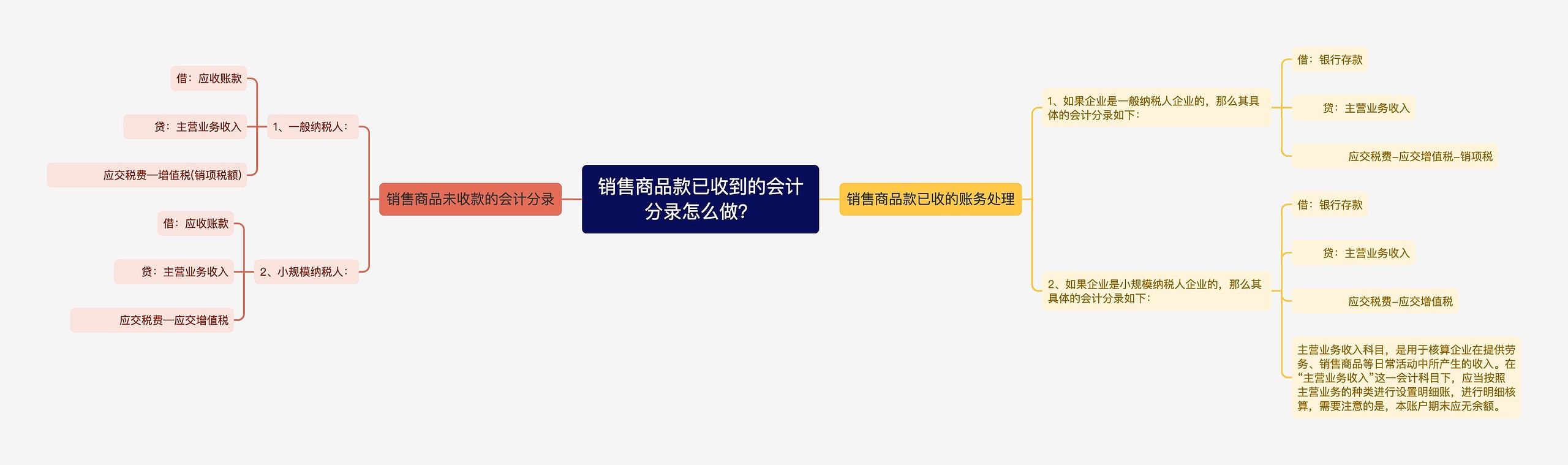 销售商品款已收到的会计分录怎么做？思维导图