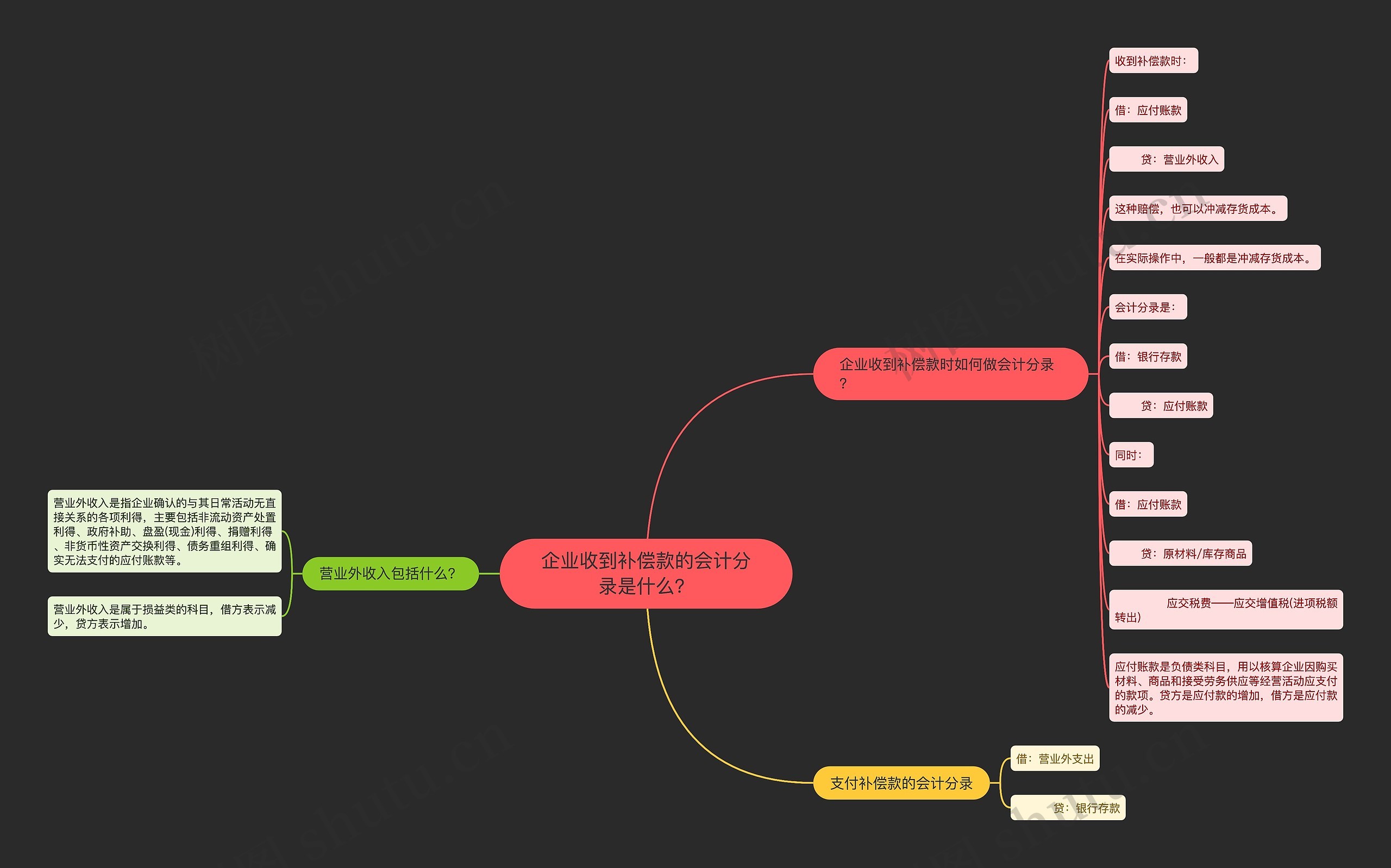 企业收到补偿款的会计分录是什么？思维导图