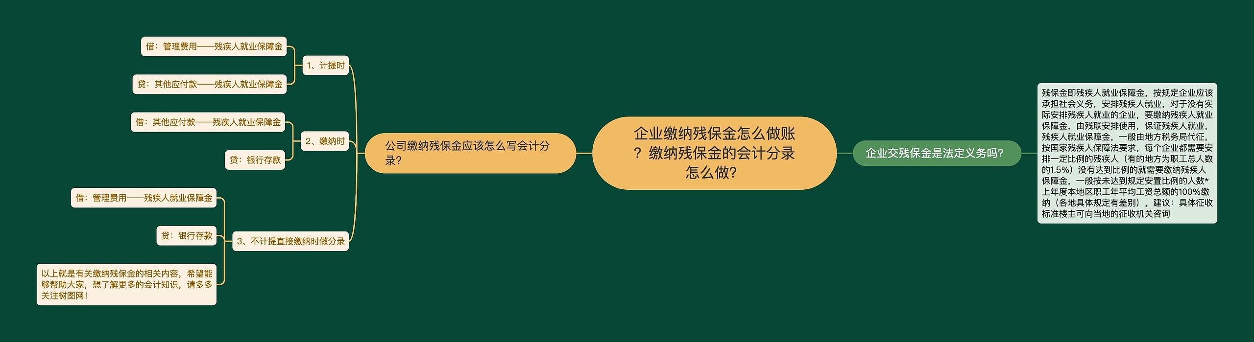 企业缴纳残保金怎么做账？缴纳残保金的会计分录怎么做？思维导图