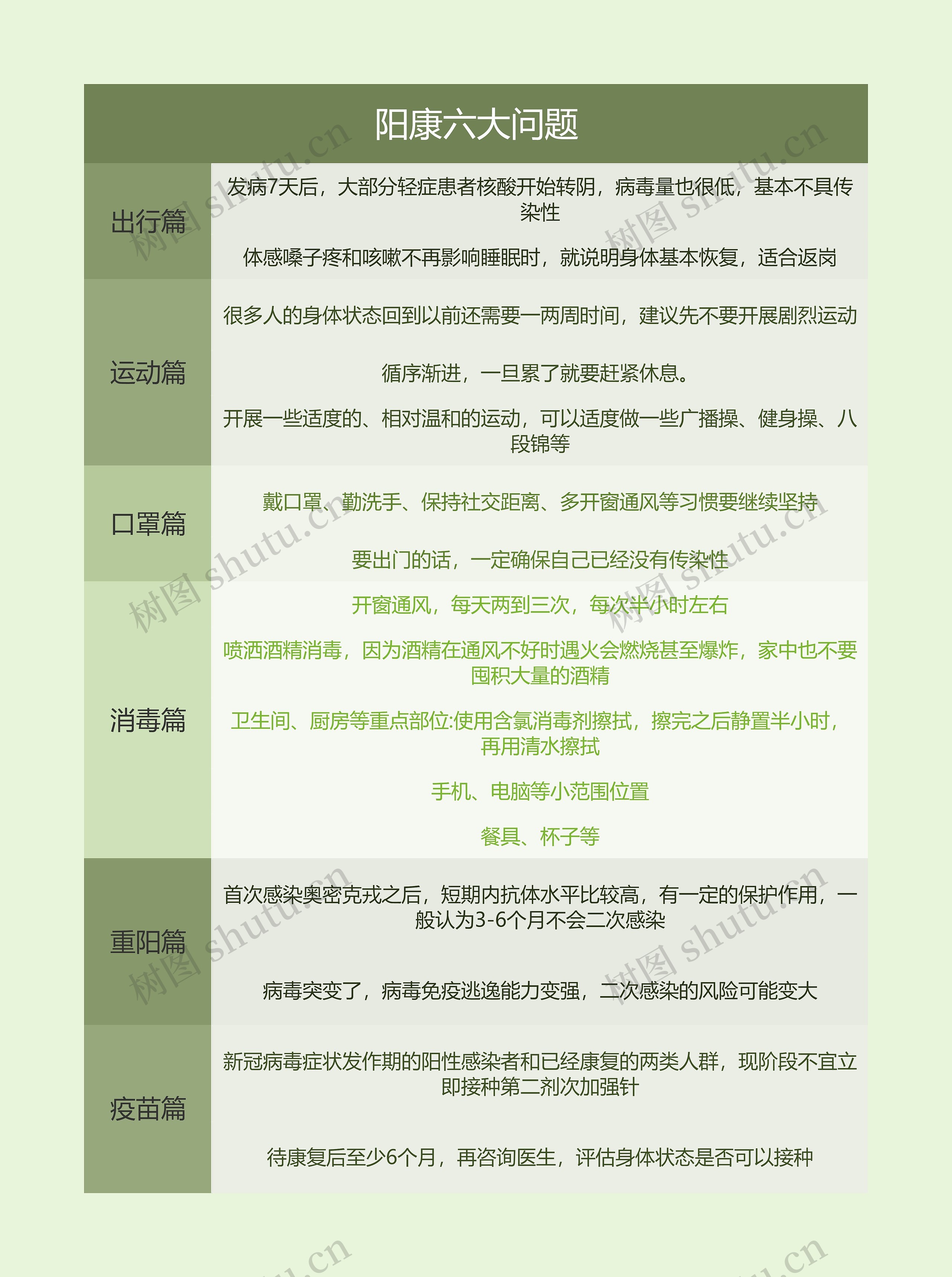 阳康六大问题