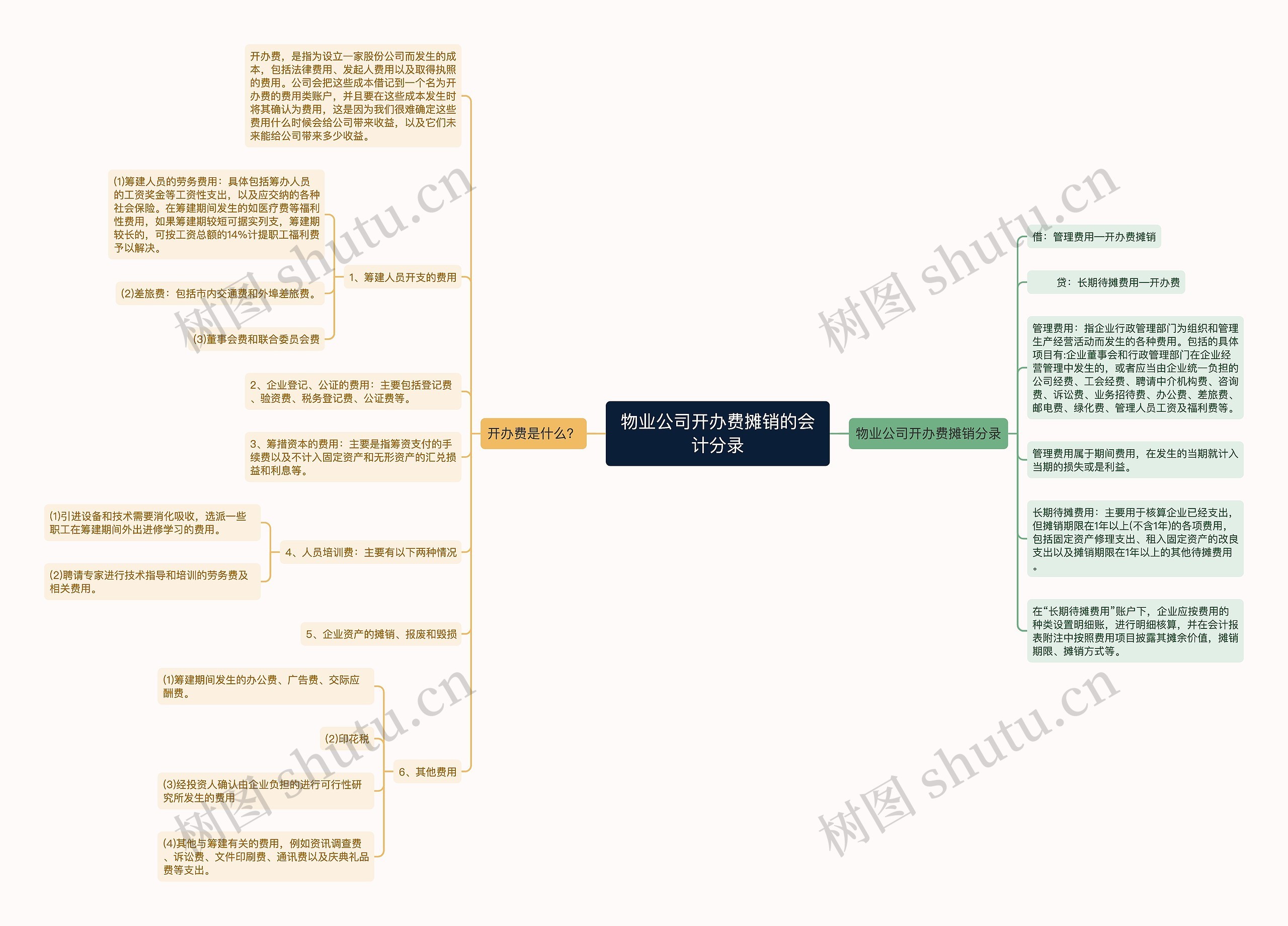 物业公司开办费摊销的会计分录