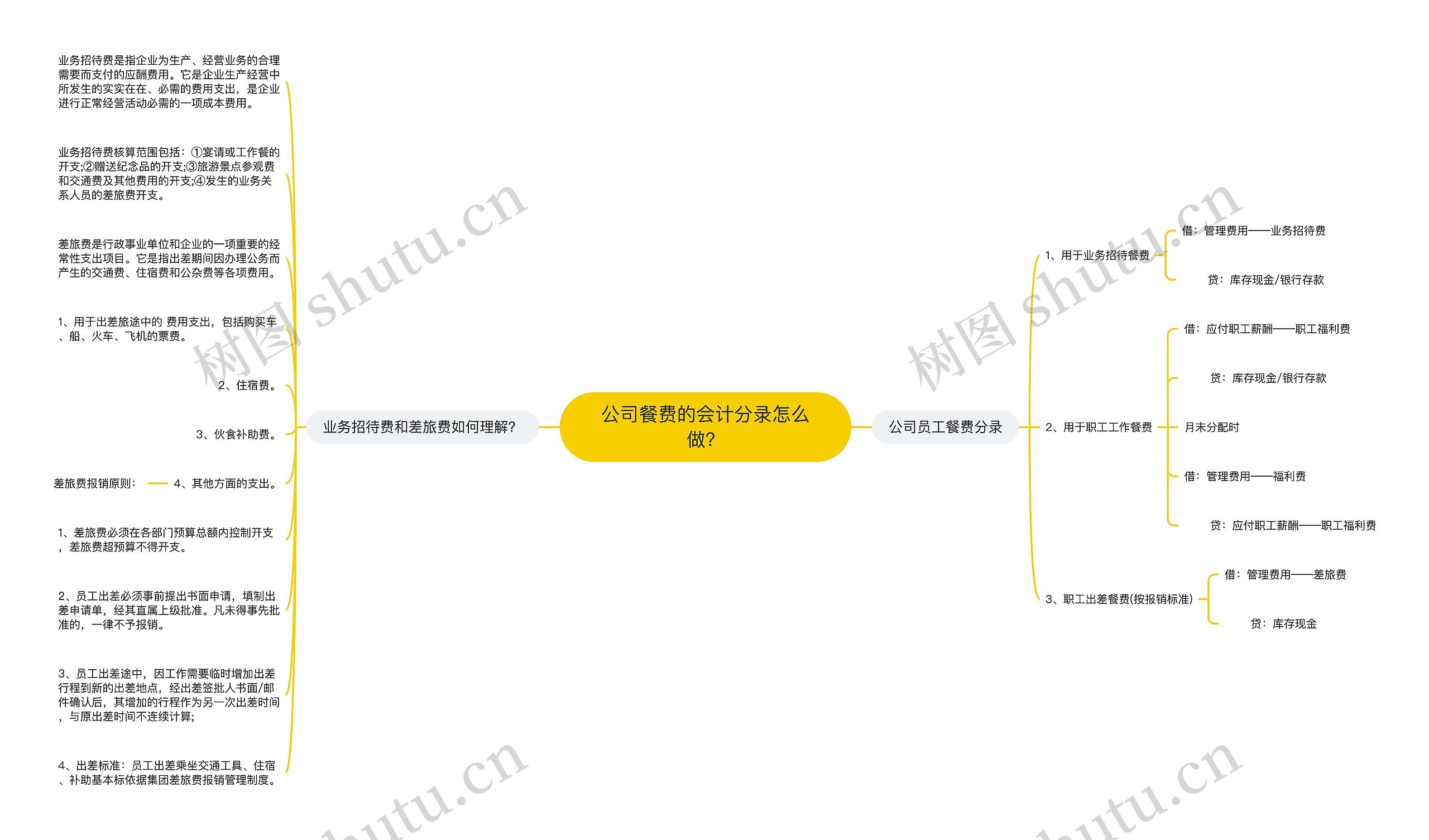 公司餐费的会计分录怎么做？