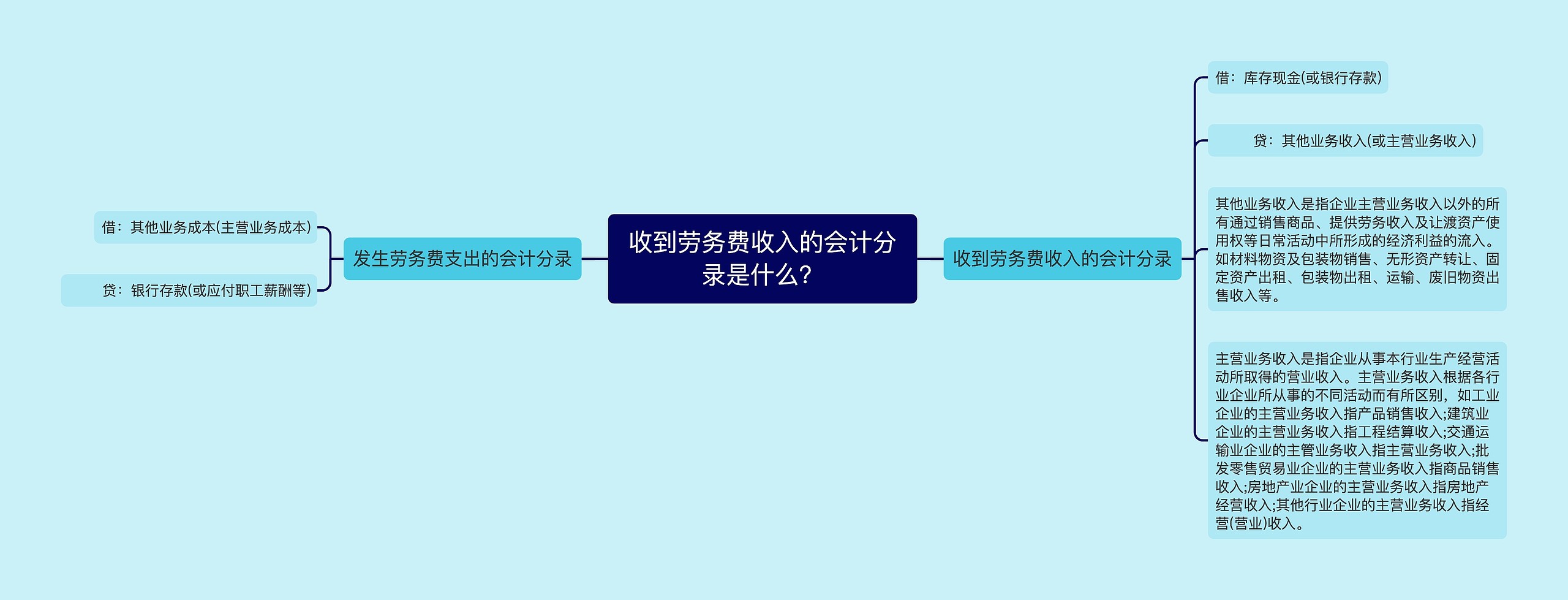 收到劳务费收入的会计分录是什么？思维导图