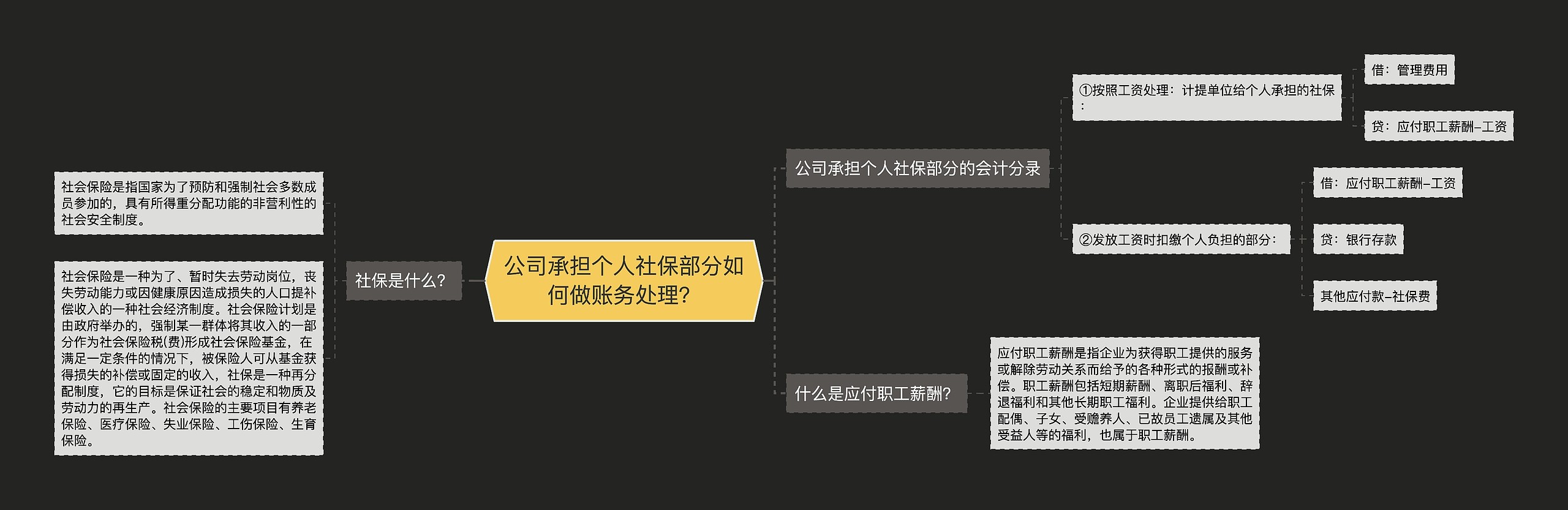 公司承担个人社保部分如何做账务处理？