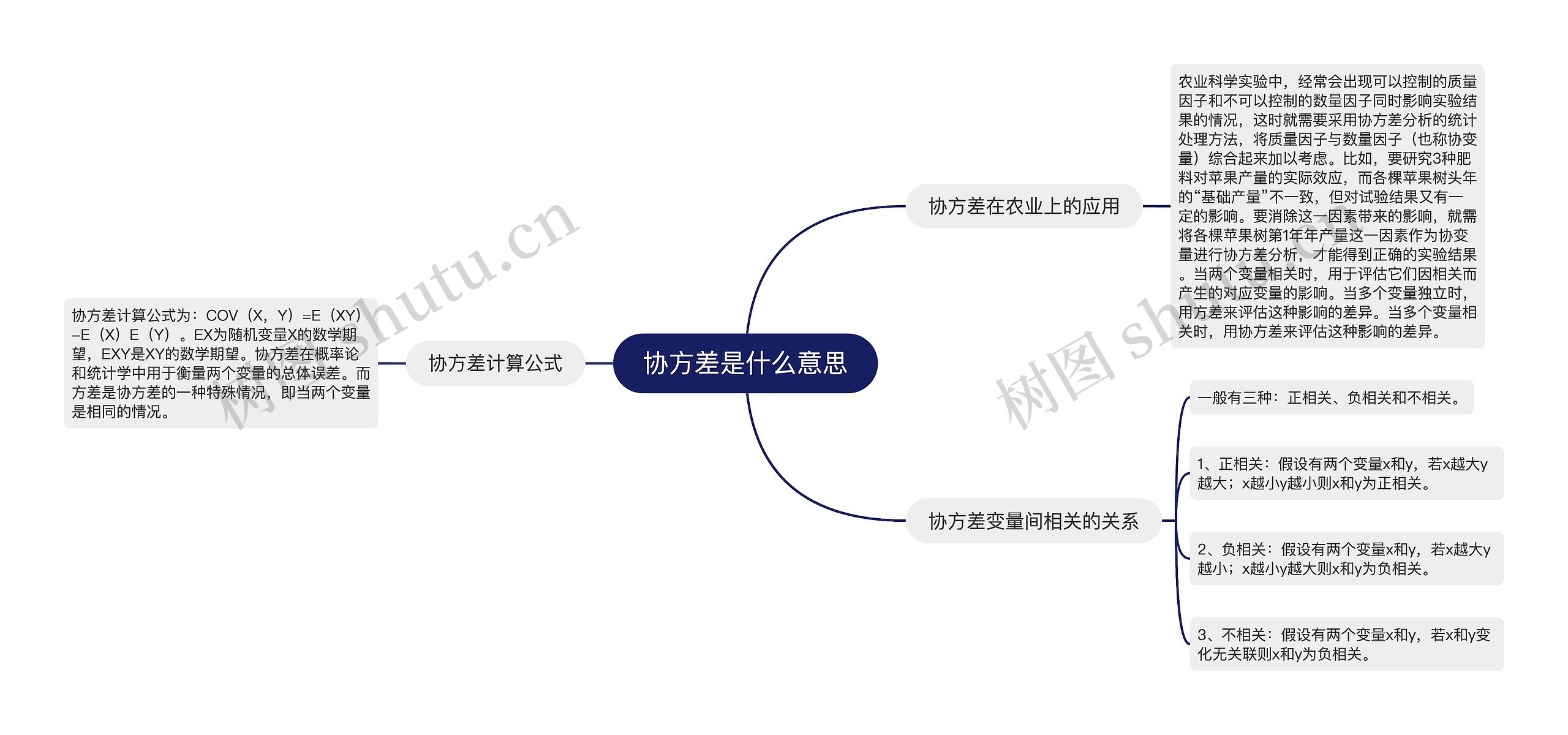 协方差是什么意思思维导图