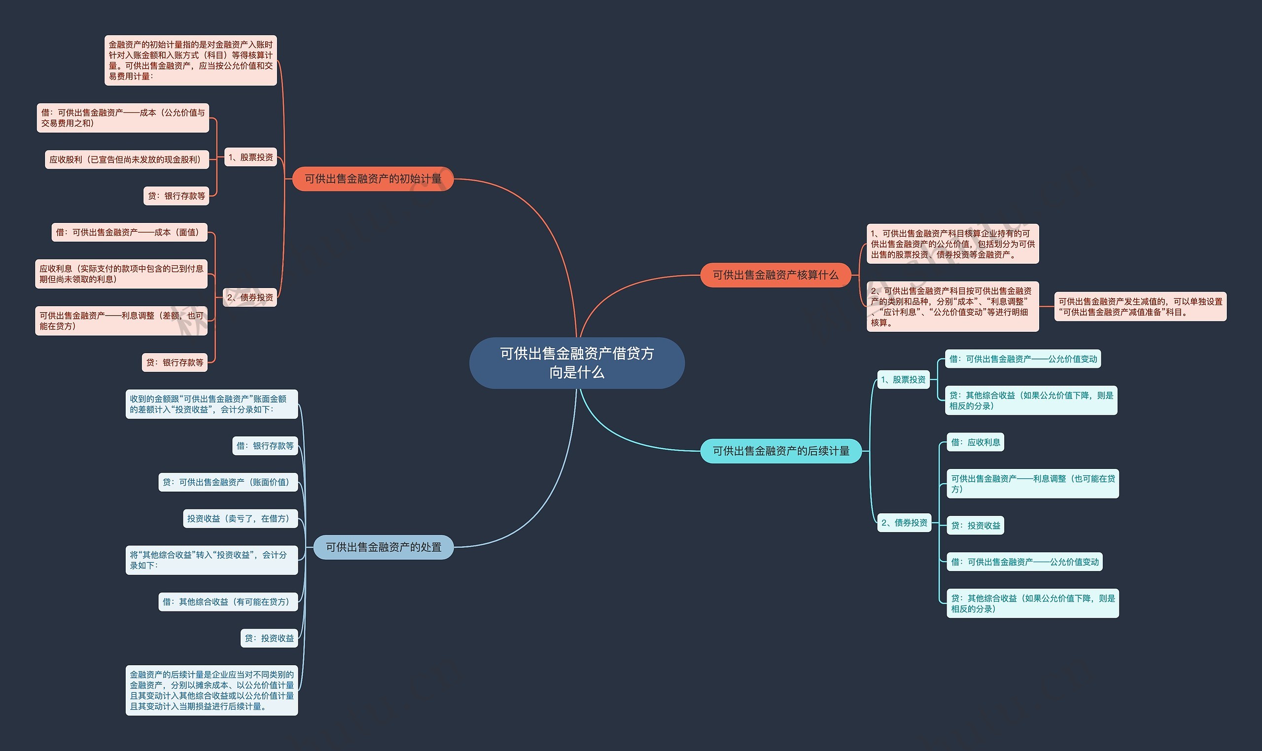 可供出售金融资产借贷方向是什么思维导图