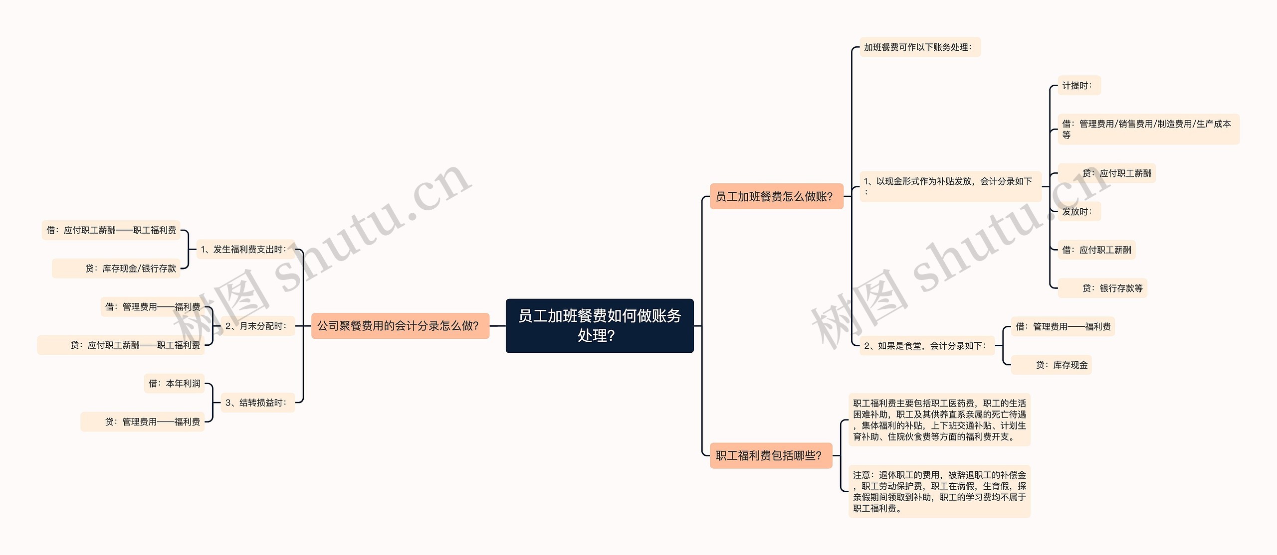 员工加班餐费如何做账务处理？思维导图