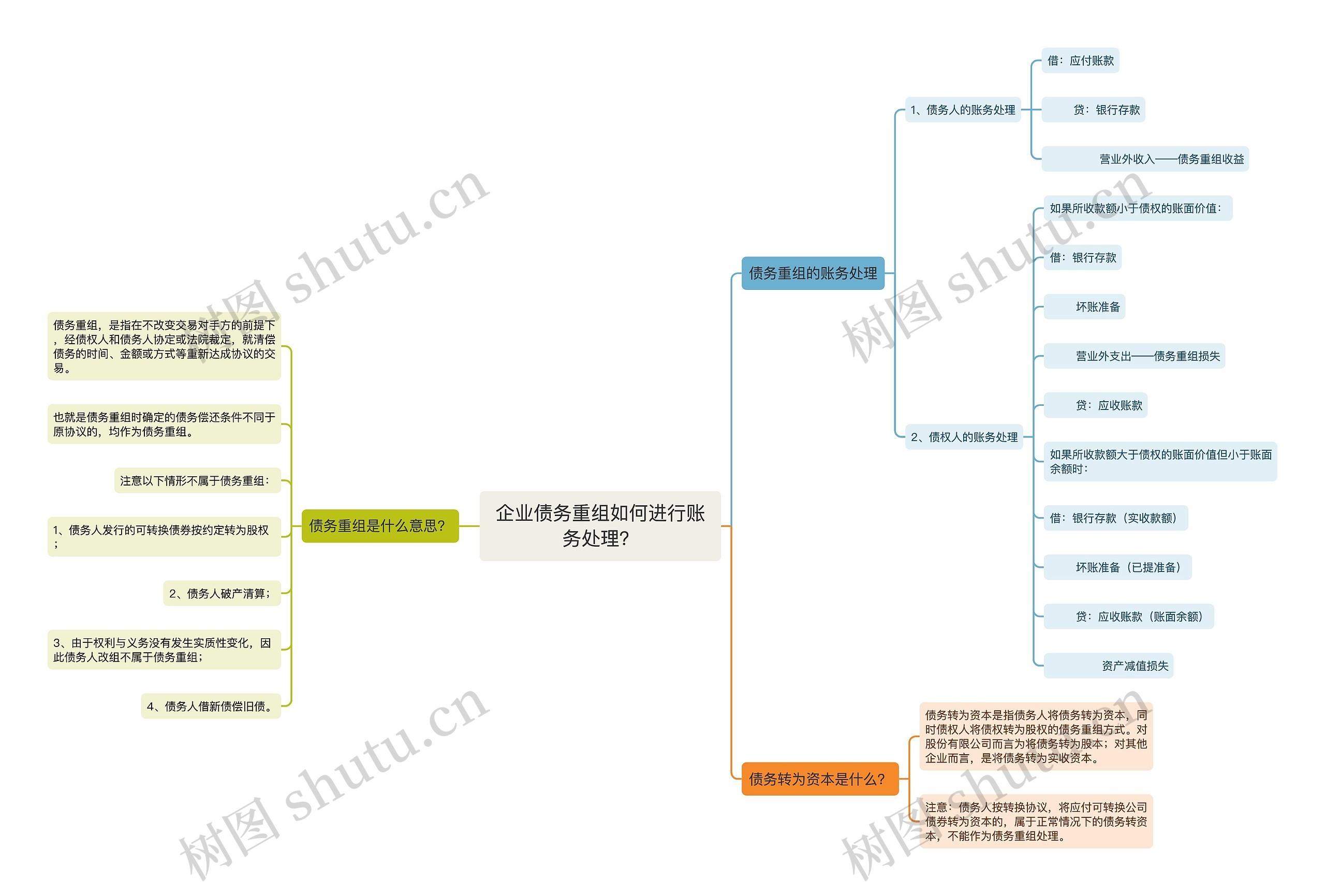 企业债务重组如何进行账务处理？思维导图