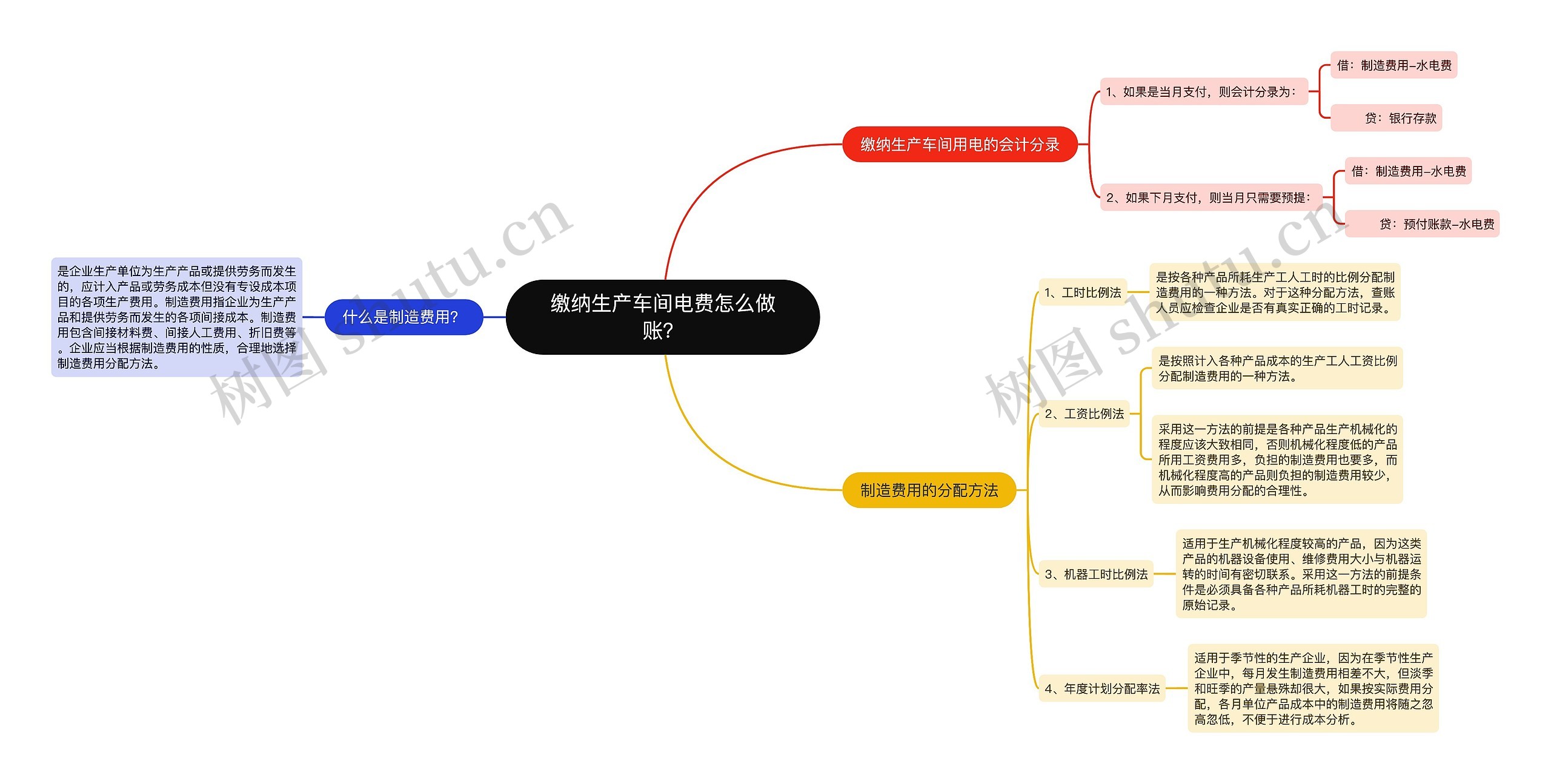 缴纳生产车间电费怎么做账？