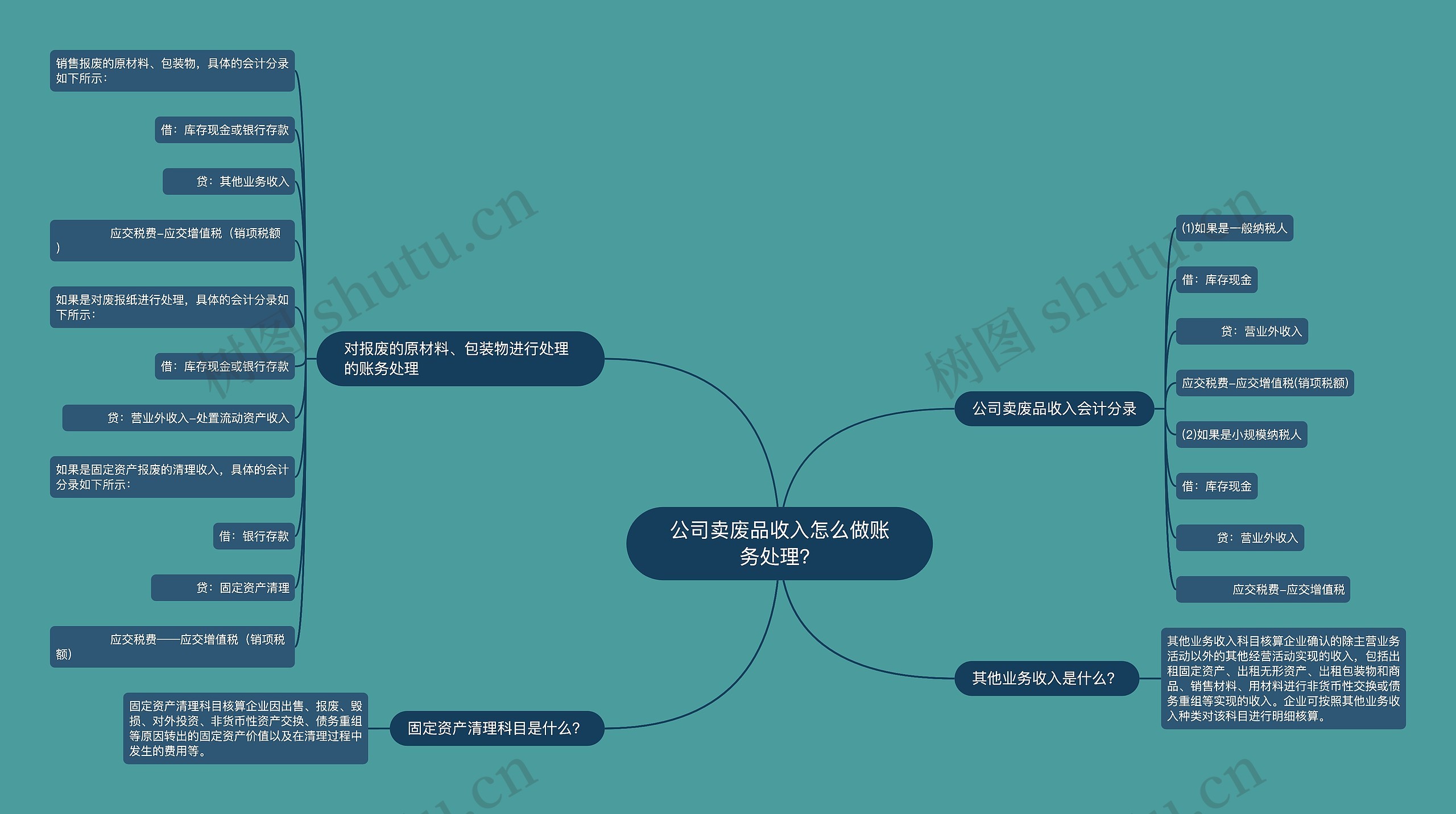 公司卖废品收入怎么做账务处理？思维导图