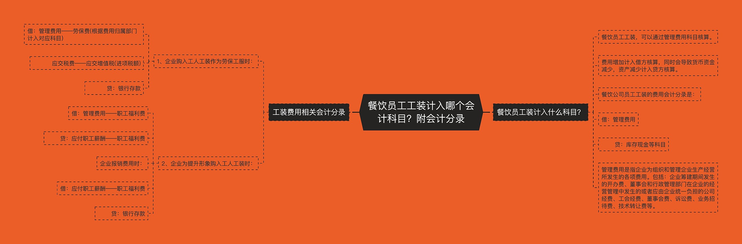 餐饮员工工装计入哪个会计科目？附会计分录