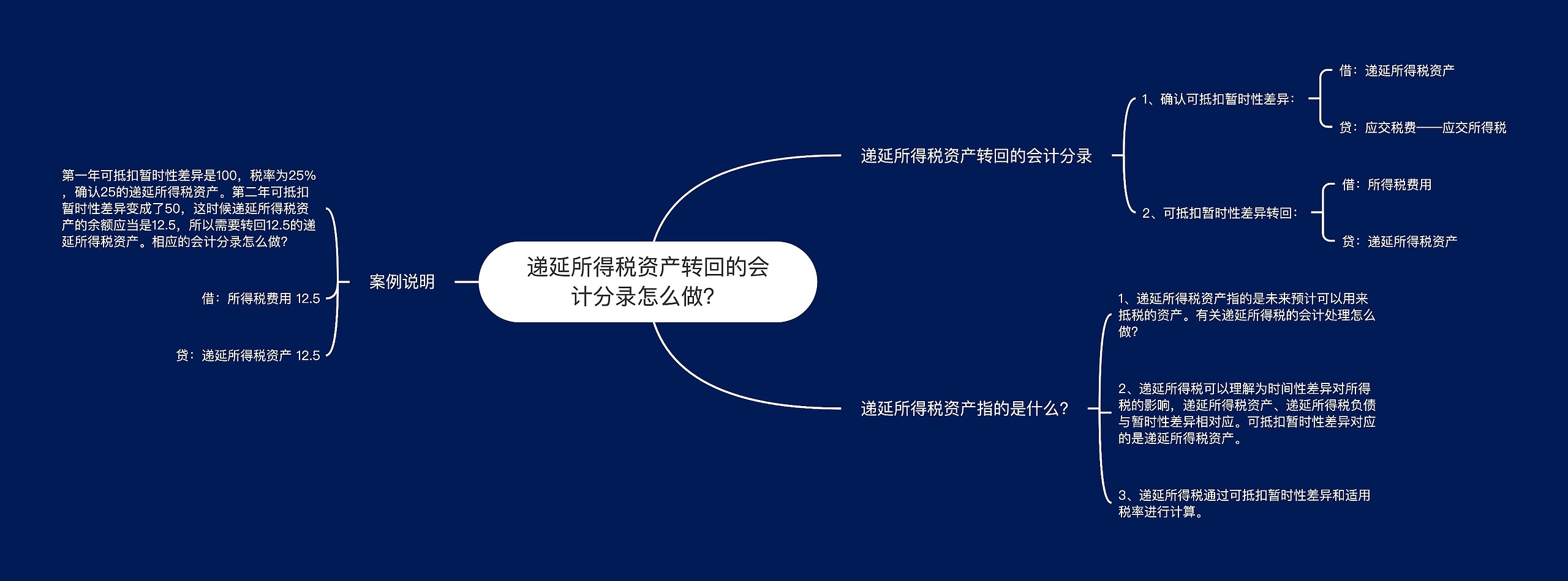 递延所得税资产转回的会计分录怎么做？思维导图