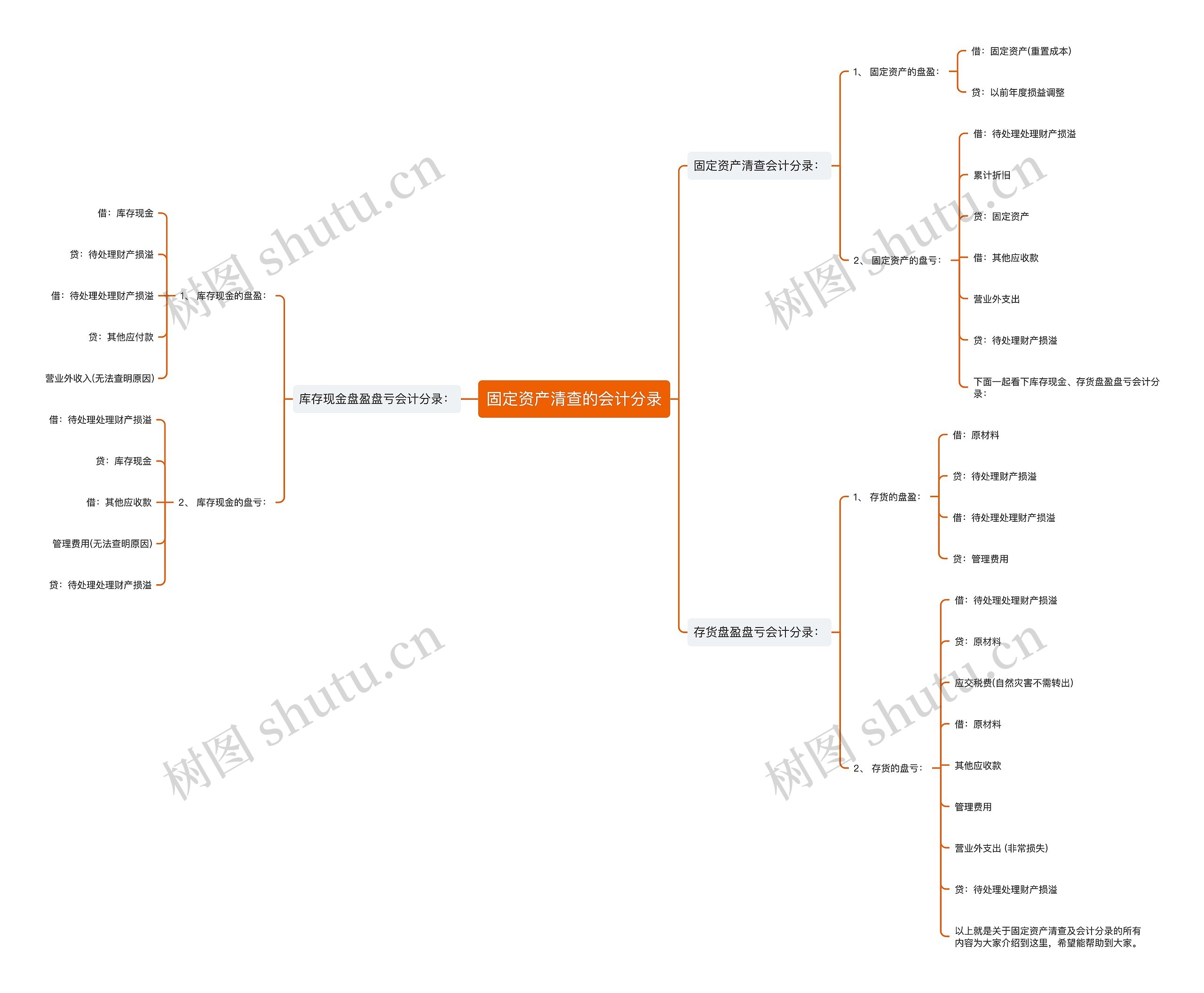 固定资产清查的会计分录思维导图