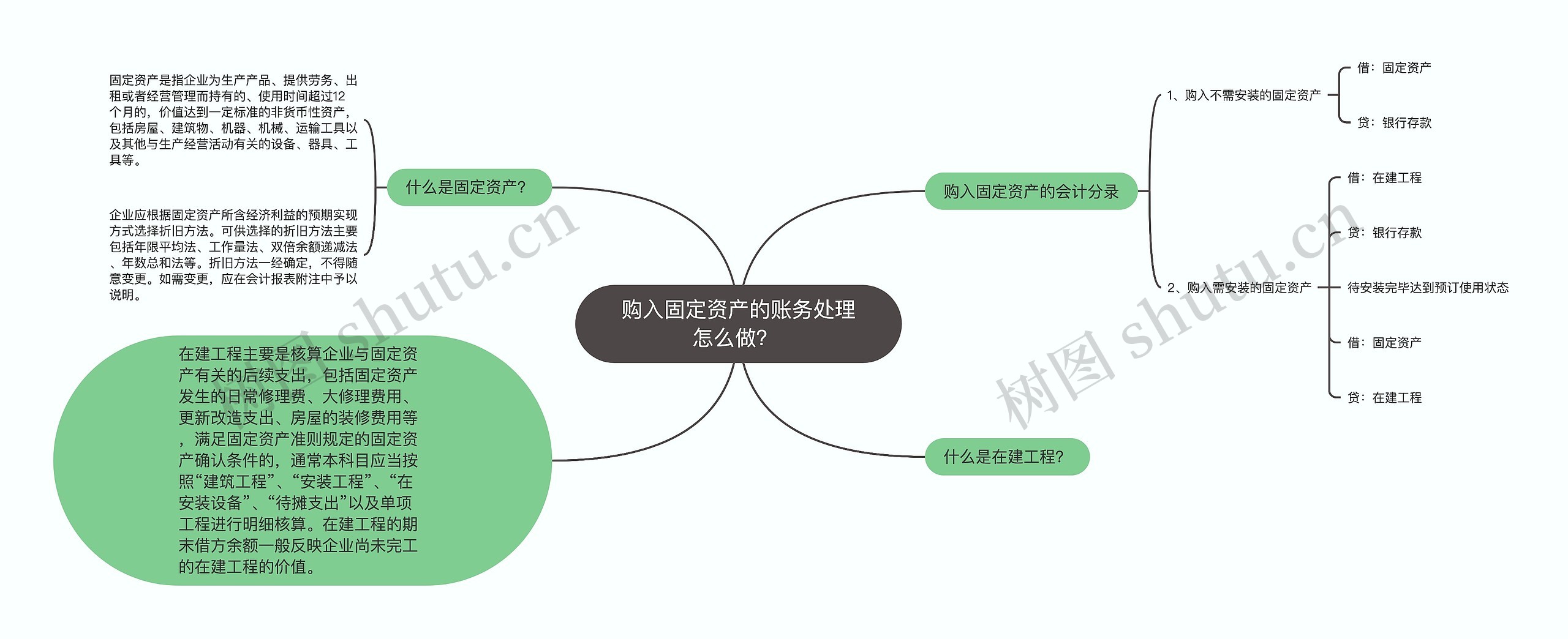 购入固定资产的账务处理怎么做？ 思维导图