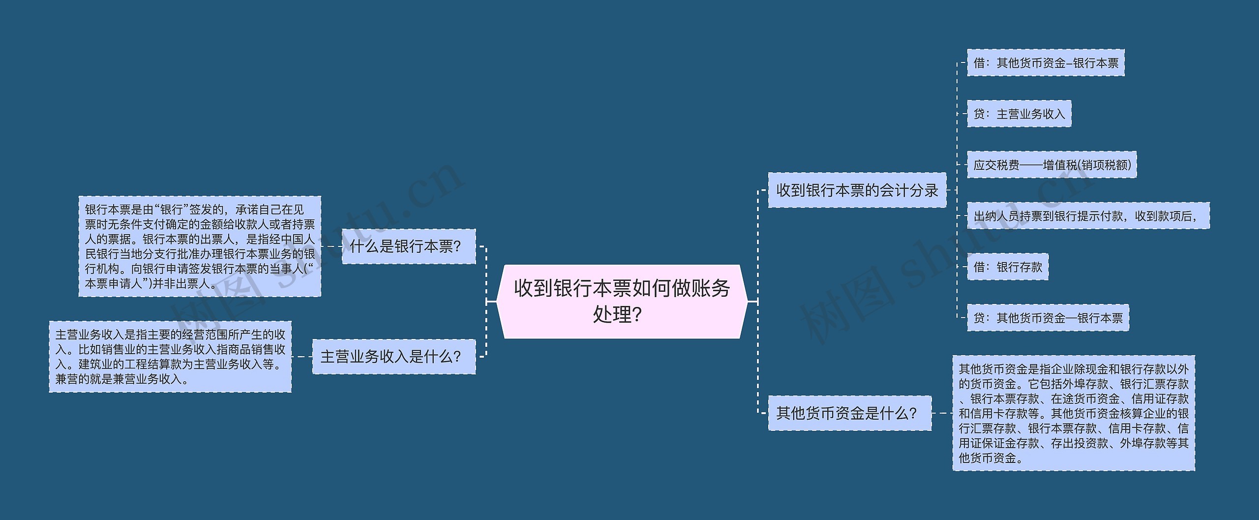 收到银行本票如何做账务处理？思维导图