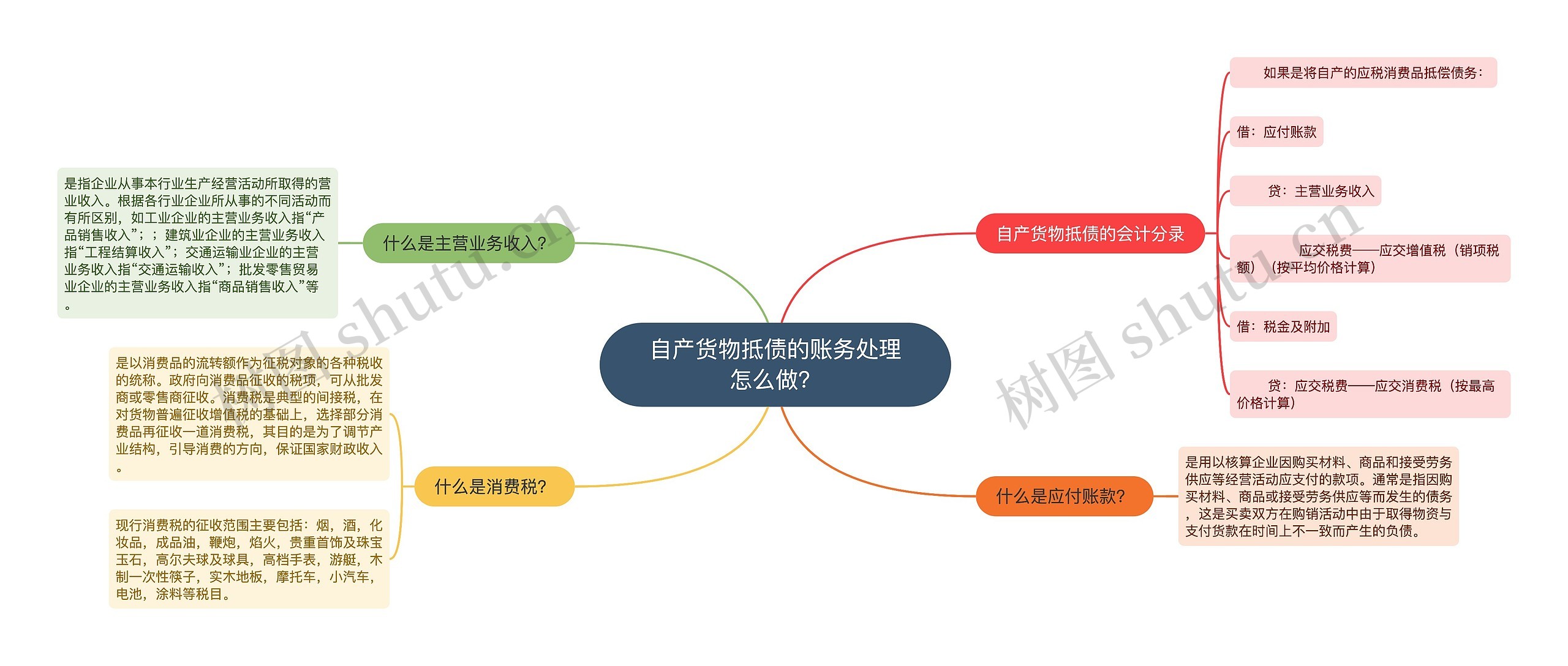 自产货物抵债的账务处理怎么做？