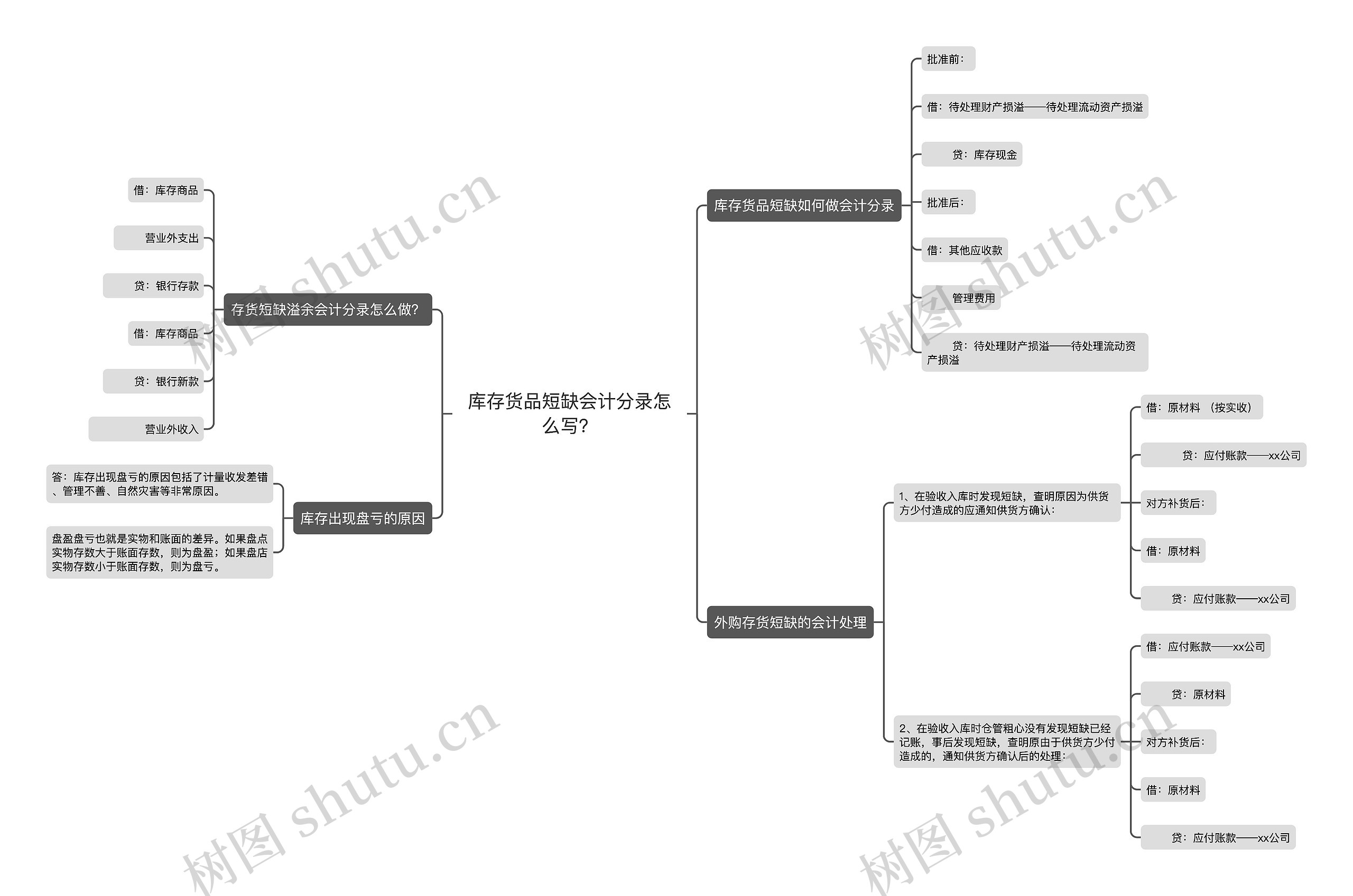 库存货品短缺会计分录怎么写？思维导图