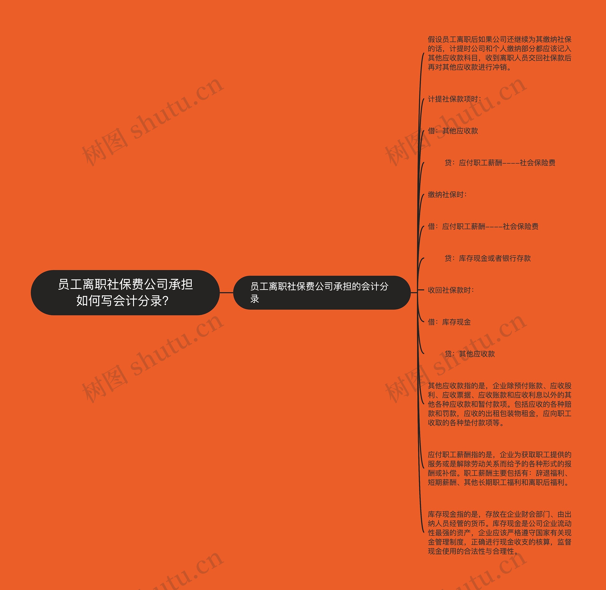 员工离职社保费公司承担如何写会计分录？思维导图