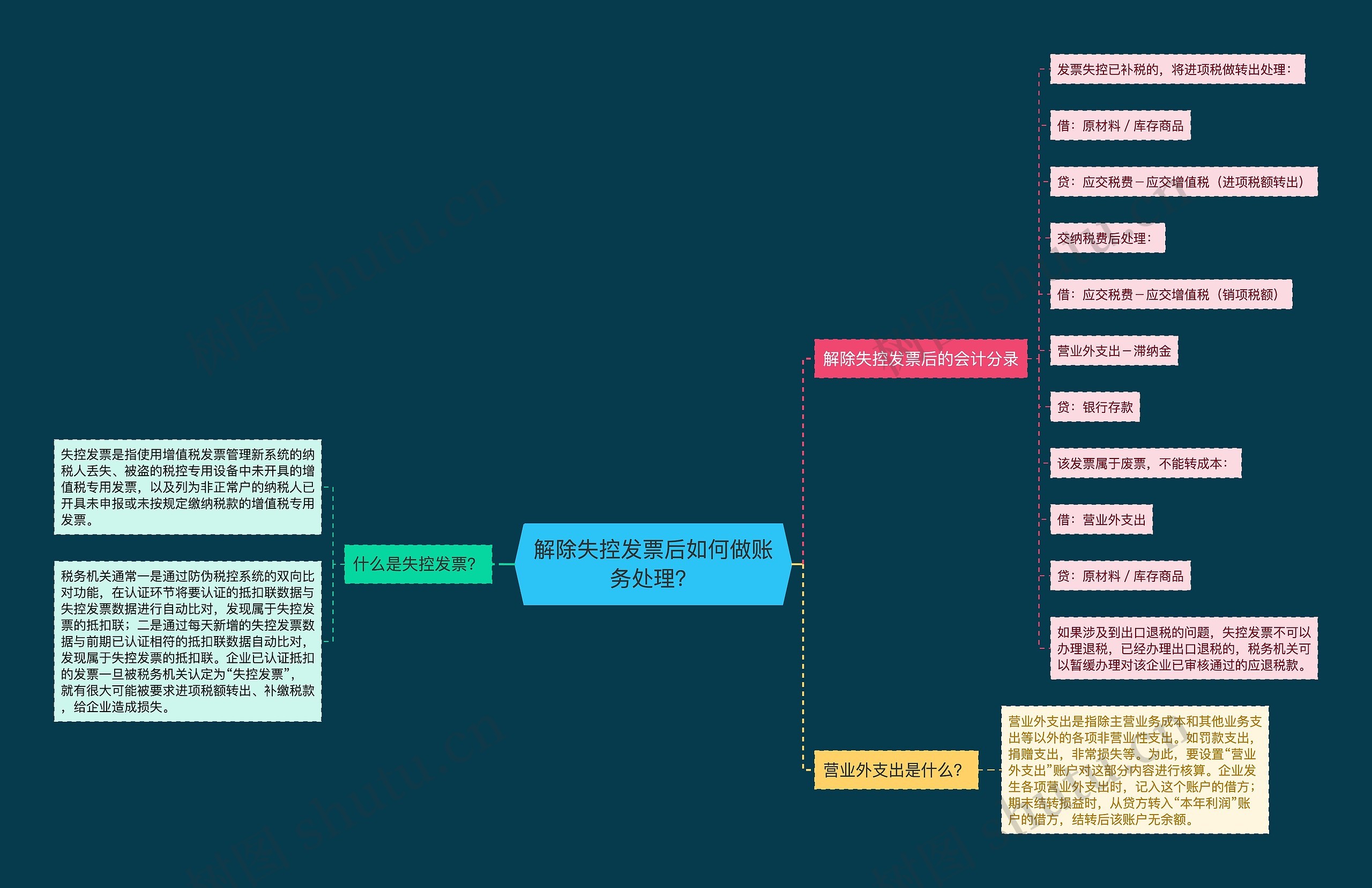 解除失控发票后如何做账务处理？思维导图