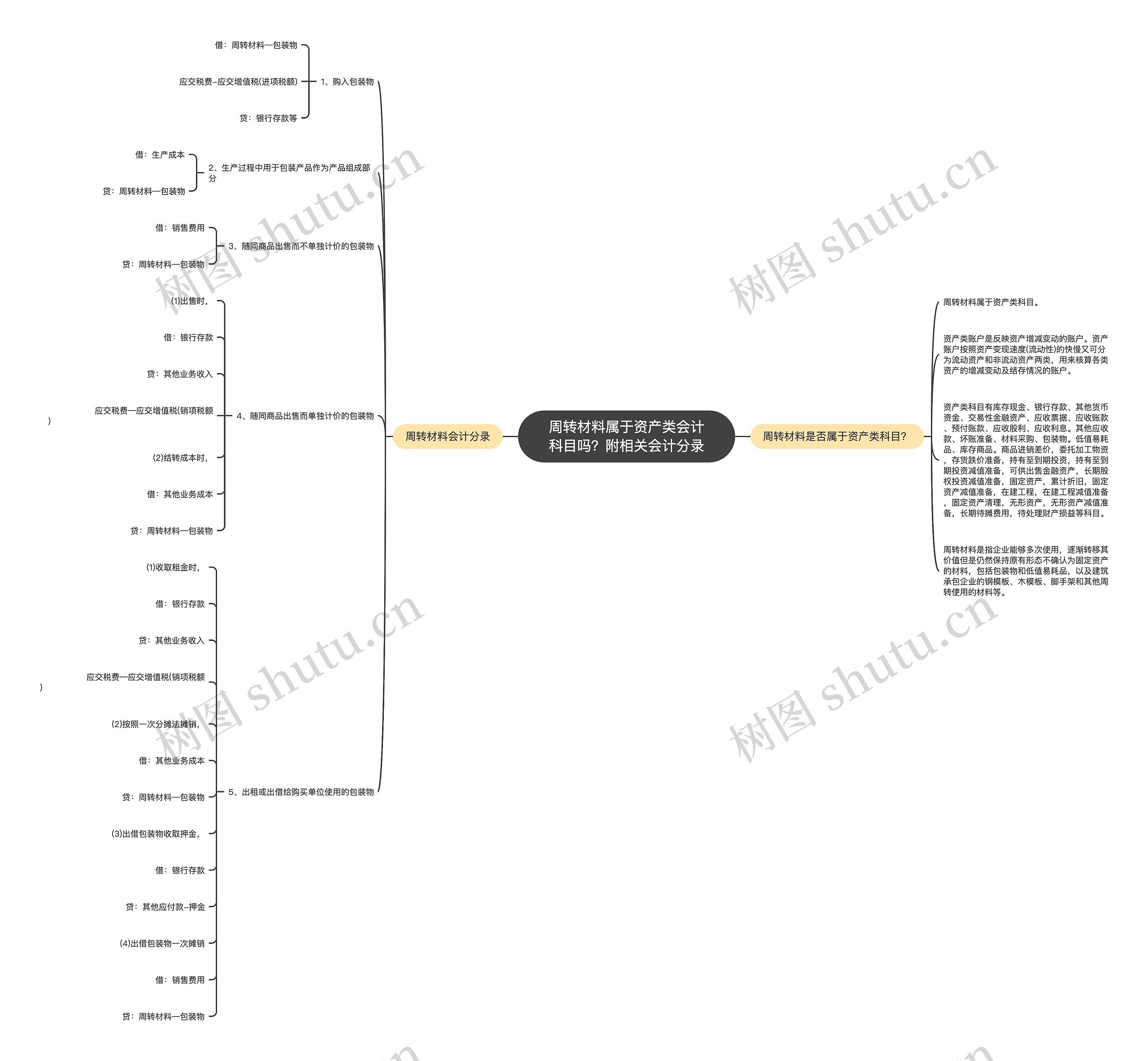 周转材料属于资产类会计科目吗？附相关会计分录思维导图