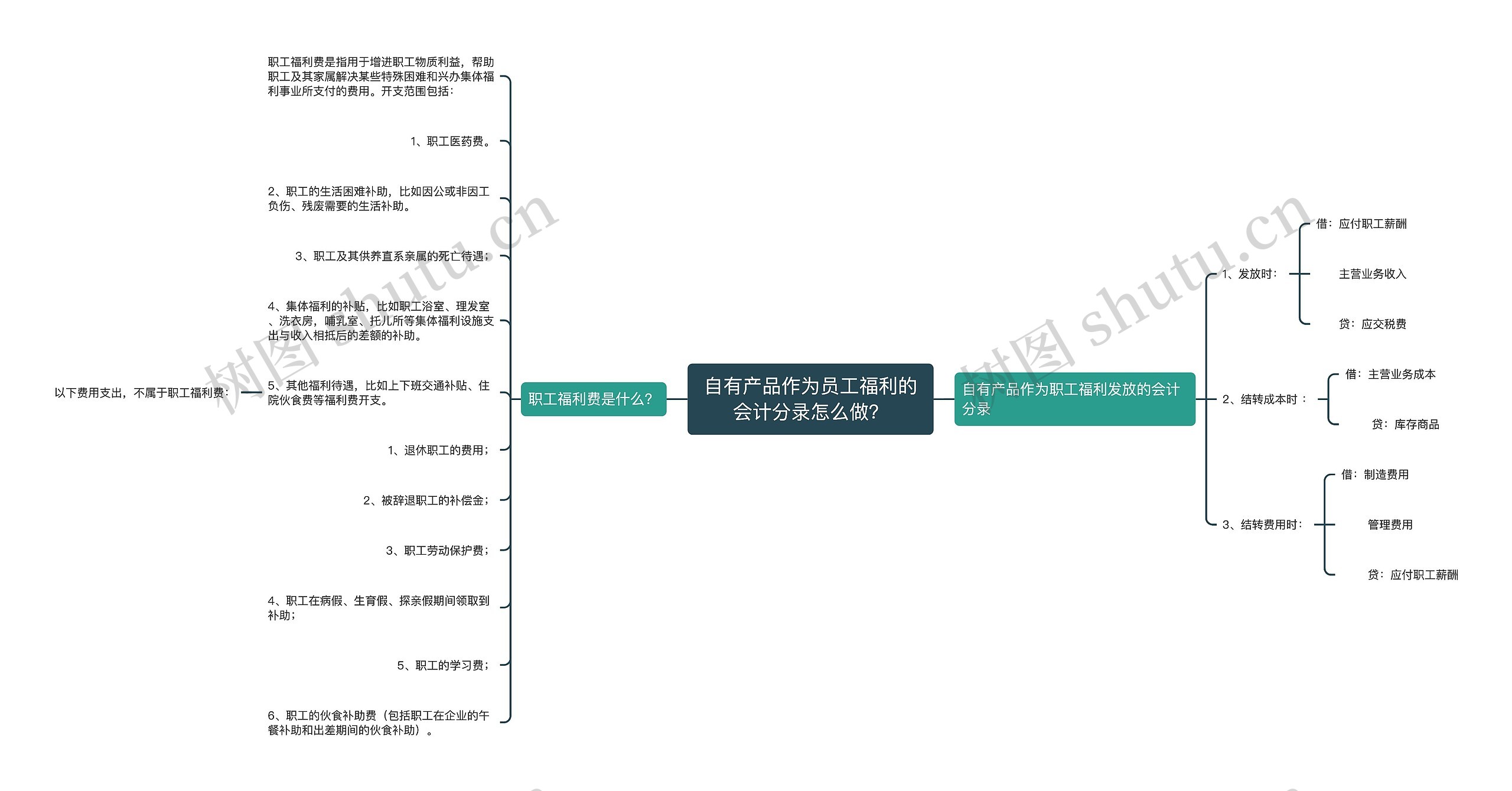 自有产品作为员工福利的会计分录怎么做？