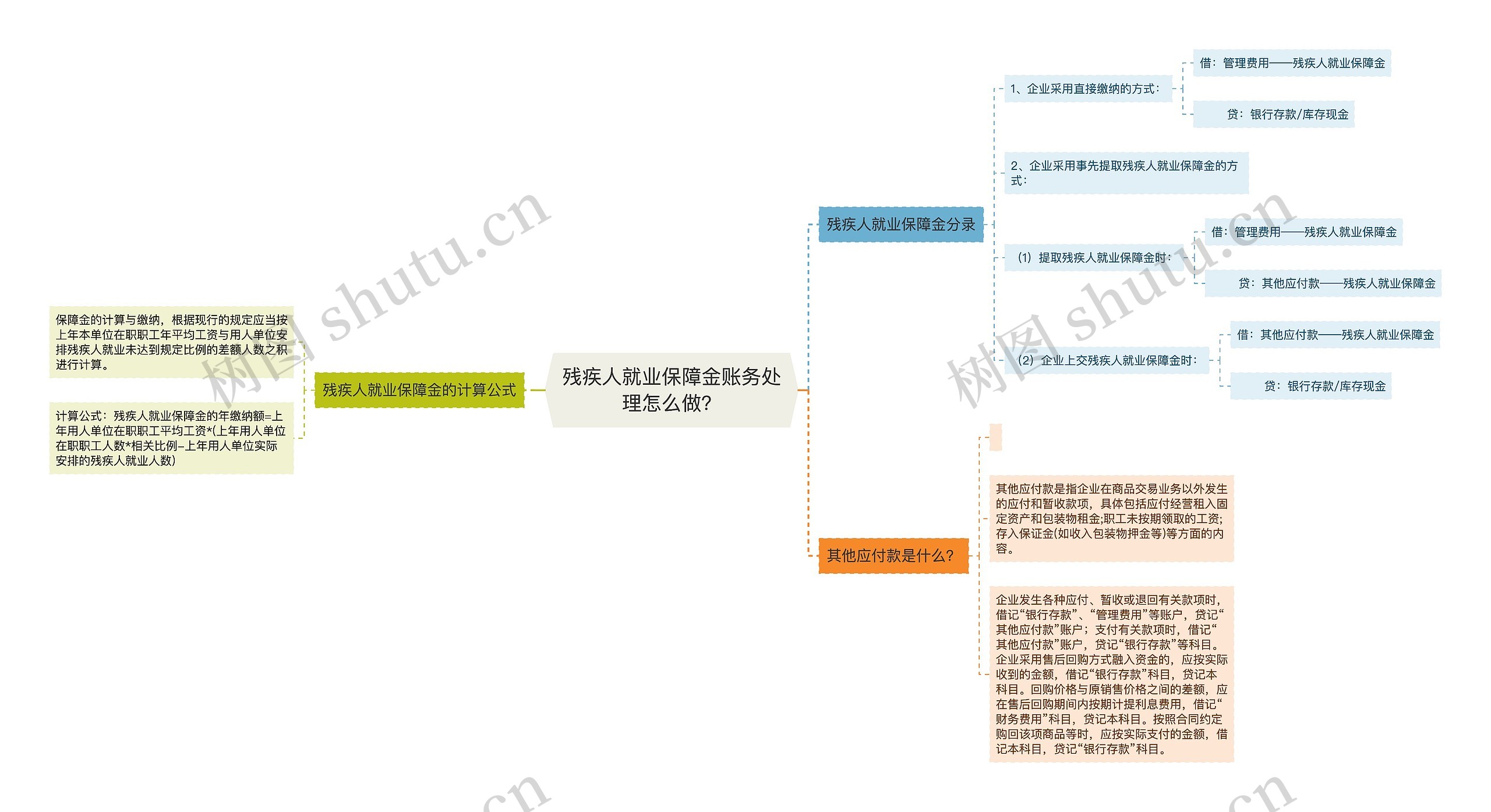 残疾人就业保障金账务处理怎么做？思维导图