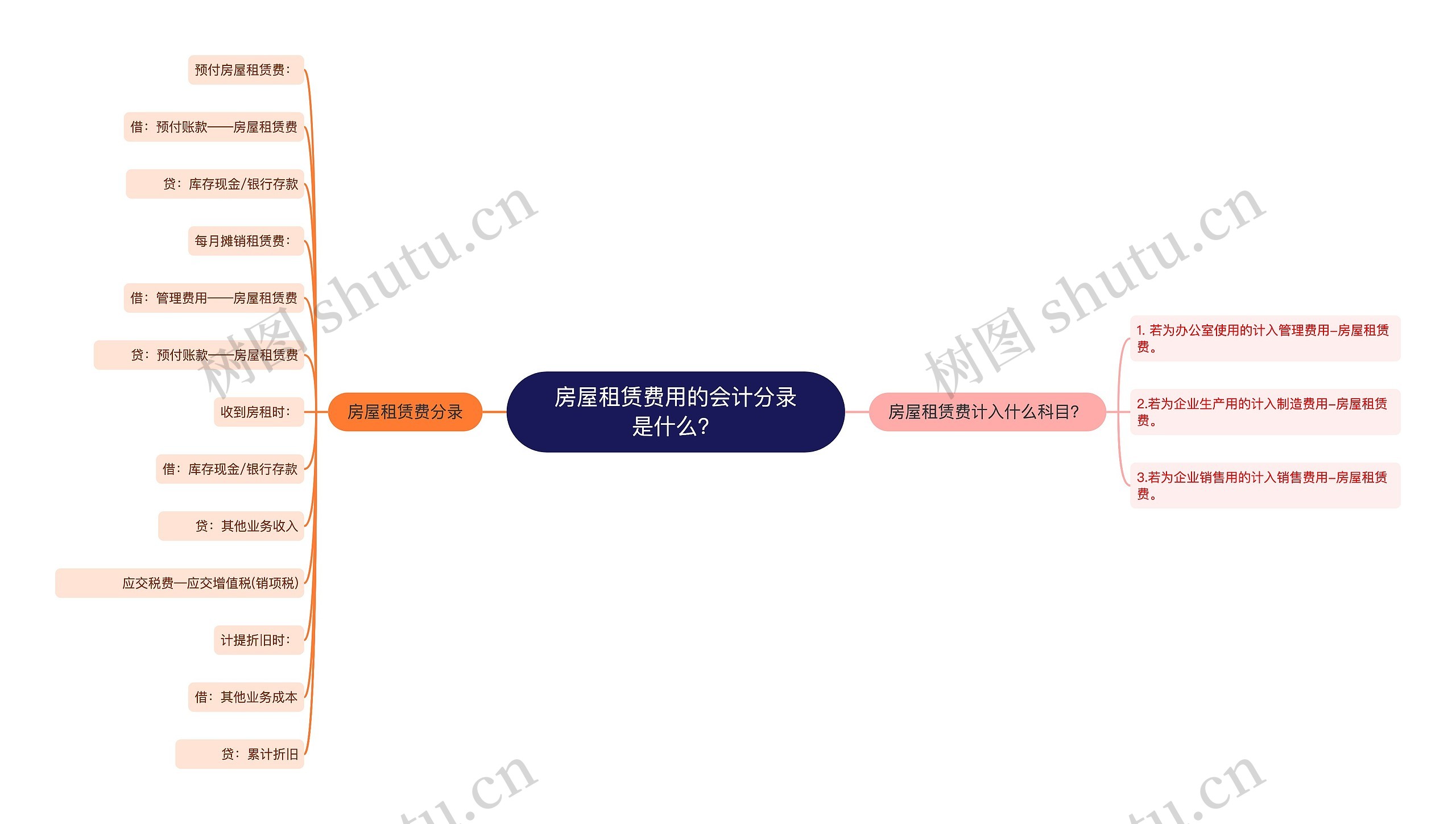 房屋租赁费用的会计分录是什么？思维导图