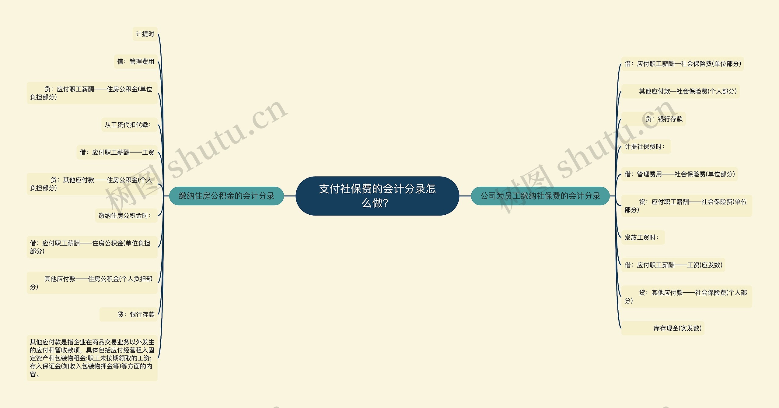 支付社保费的会计分录怎么做？思维导图