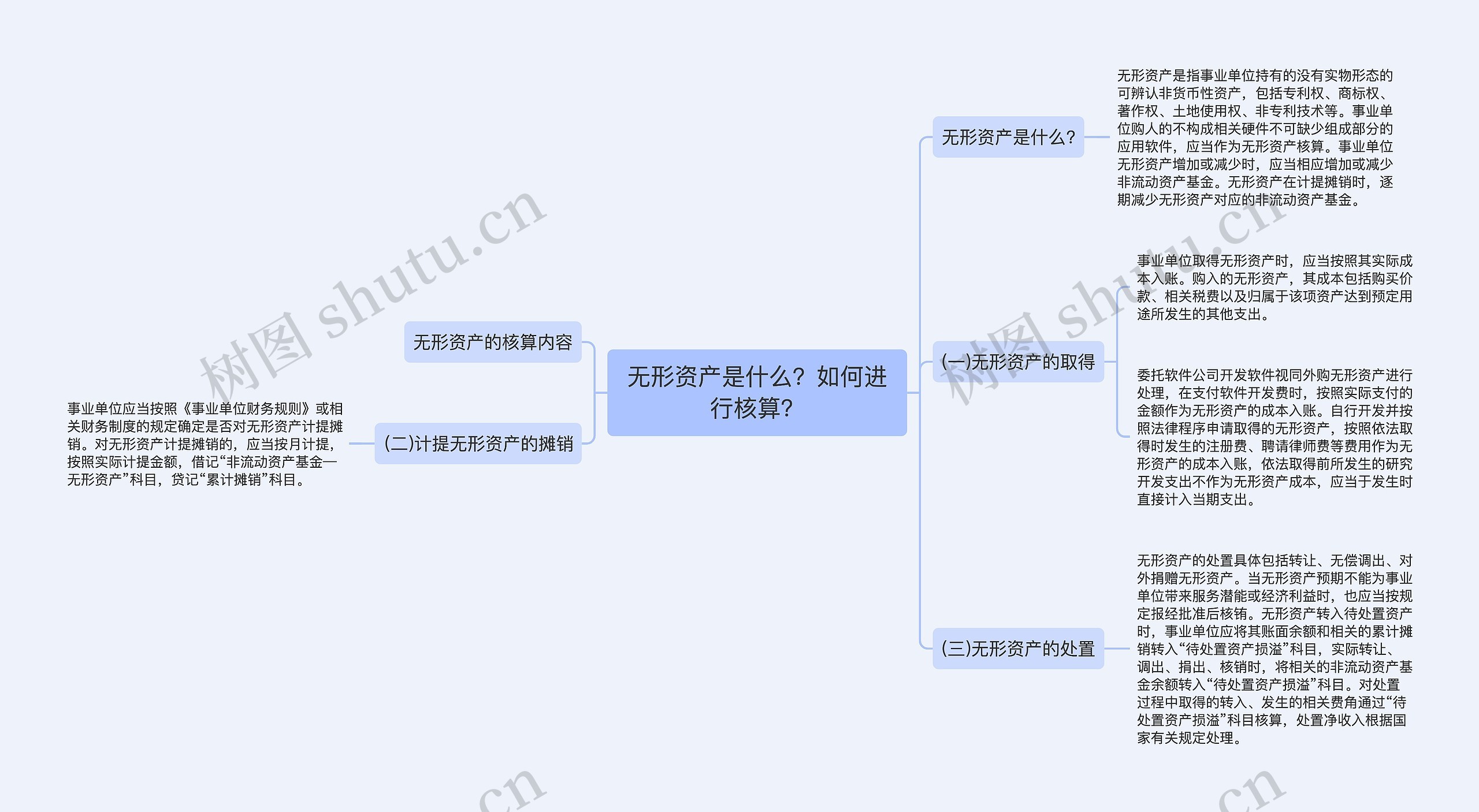 无形资产是什么？如何进行核算？思维导图