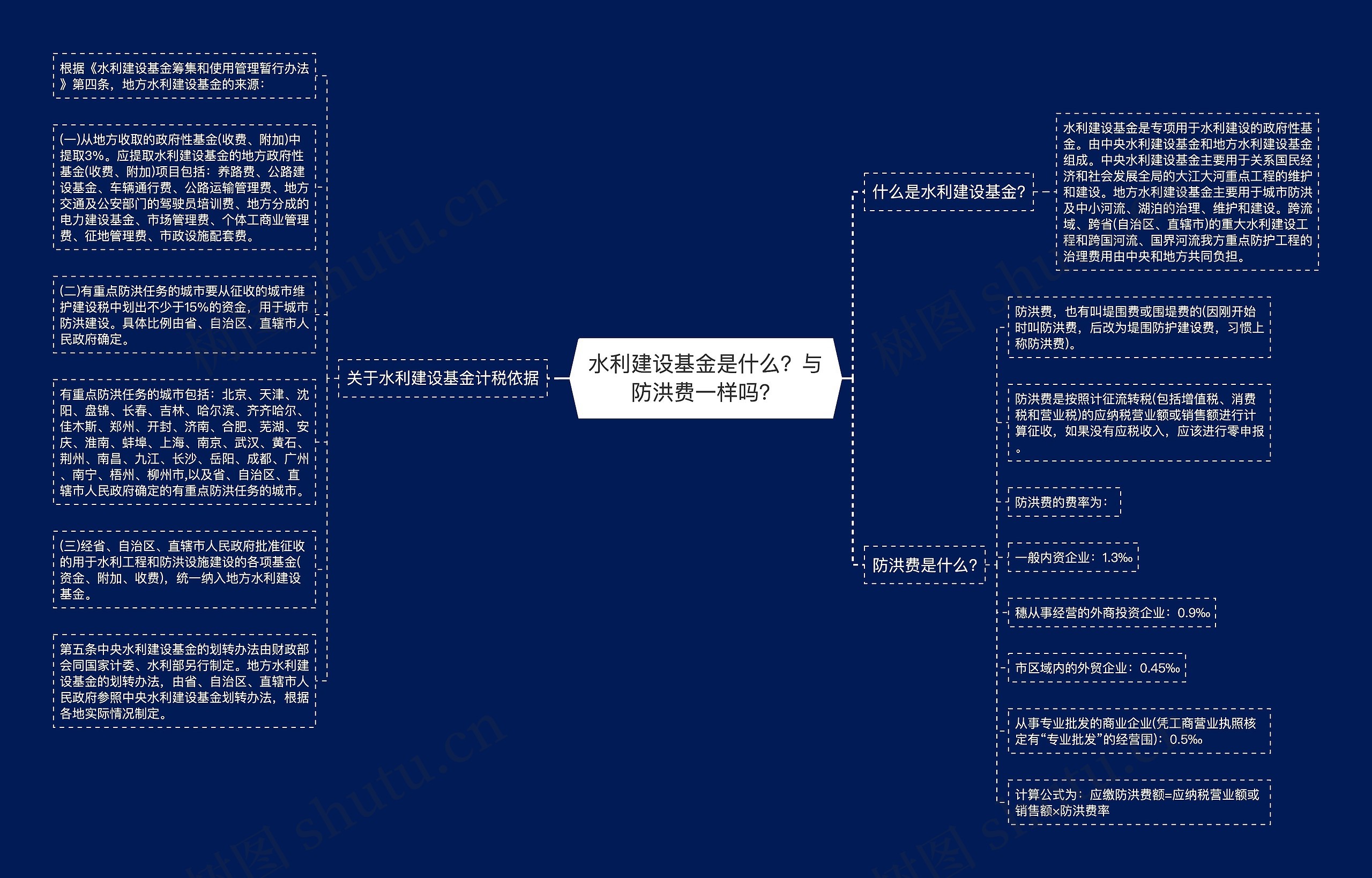 水利建设基金是什么？与防洪费一样吗？