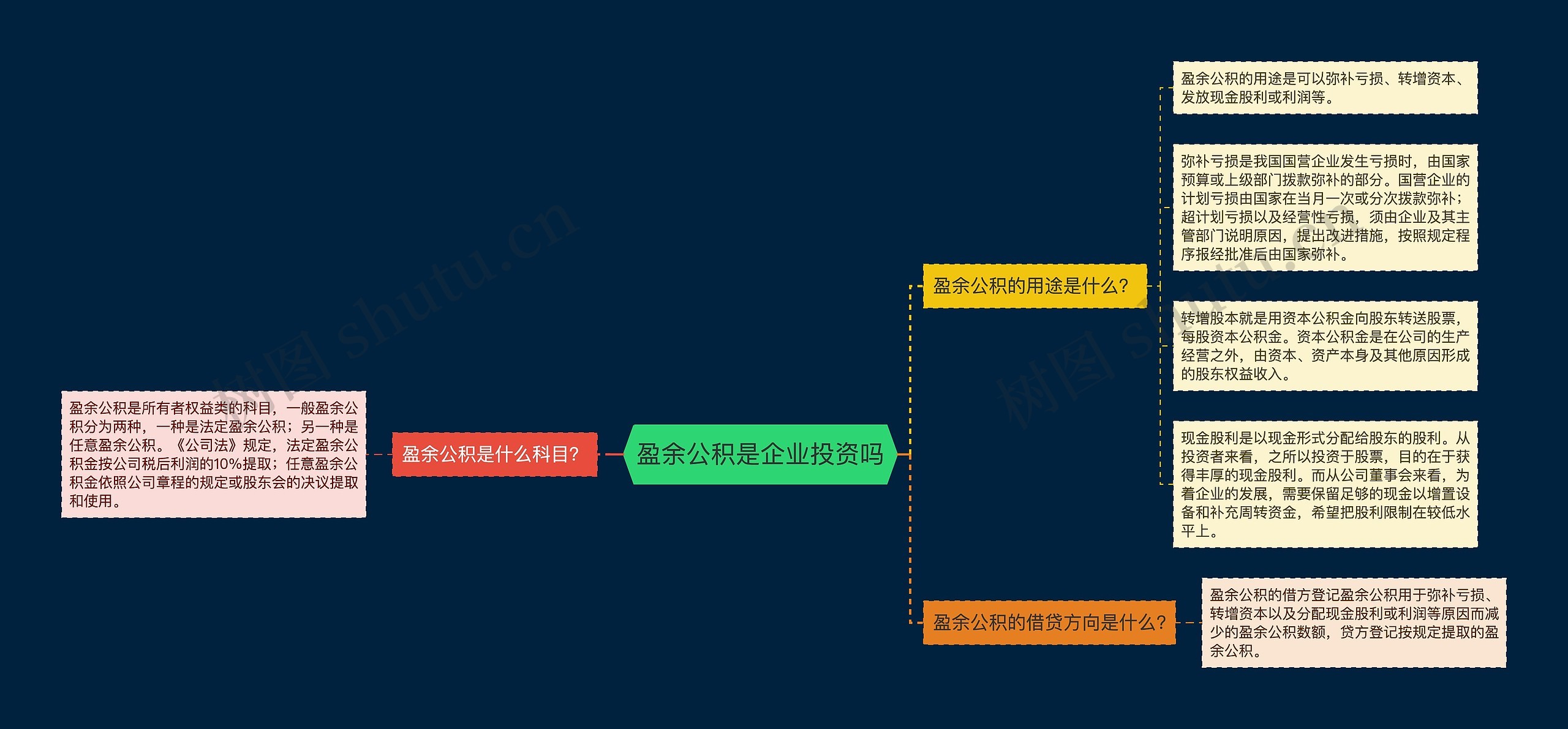 盈余公积是企业投资吗思维导图