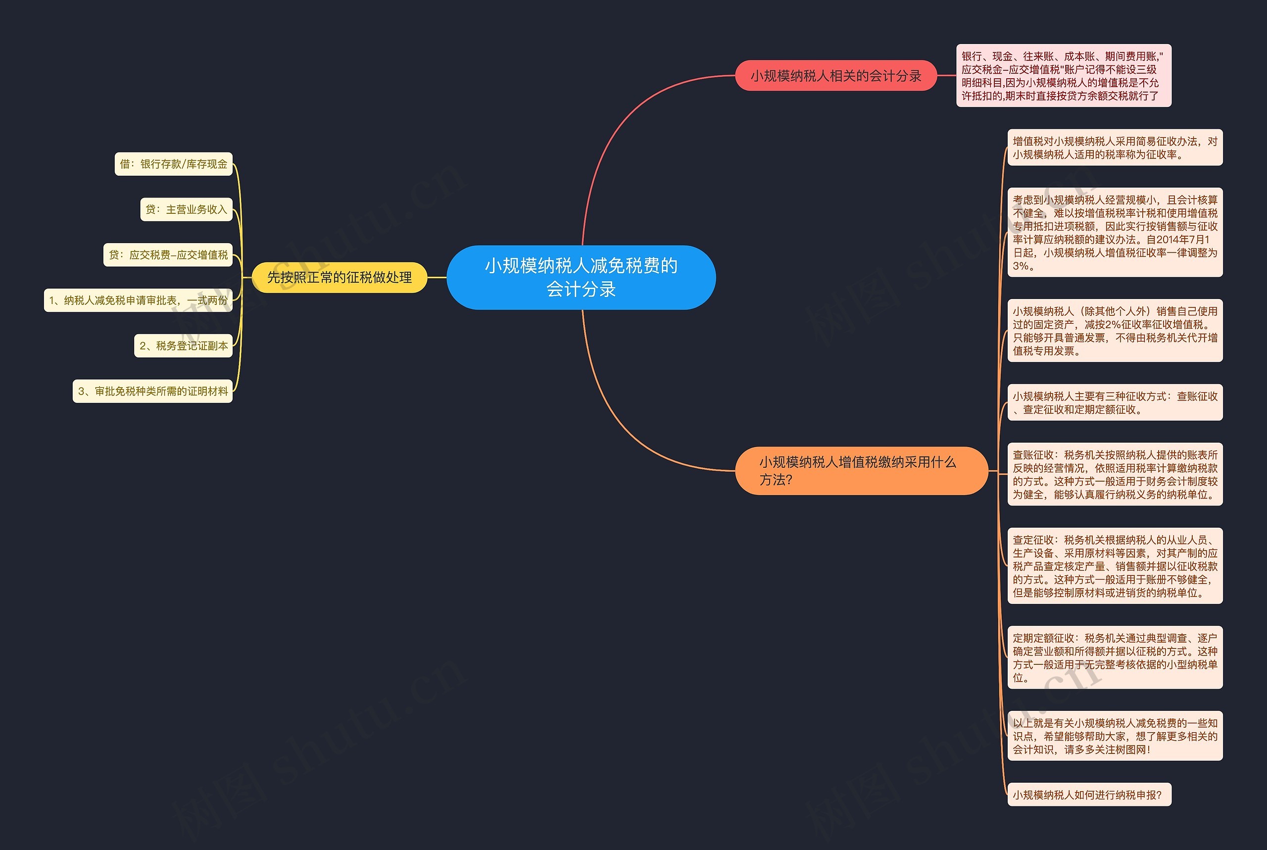 小规模纳税人减免税费的会计分录思维导图