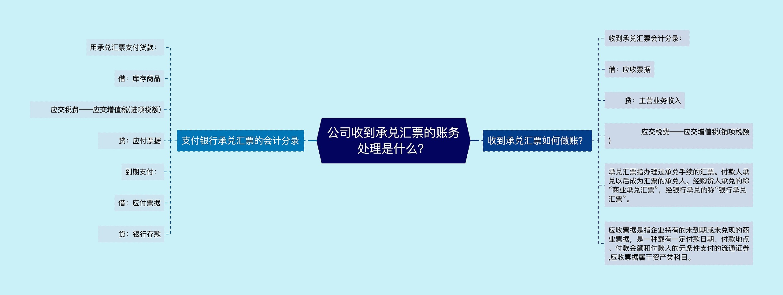 公司收到承兑汇票的账务处理是什么？