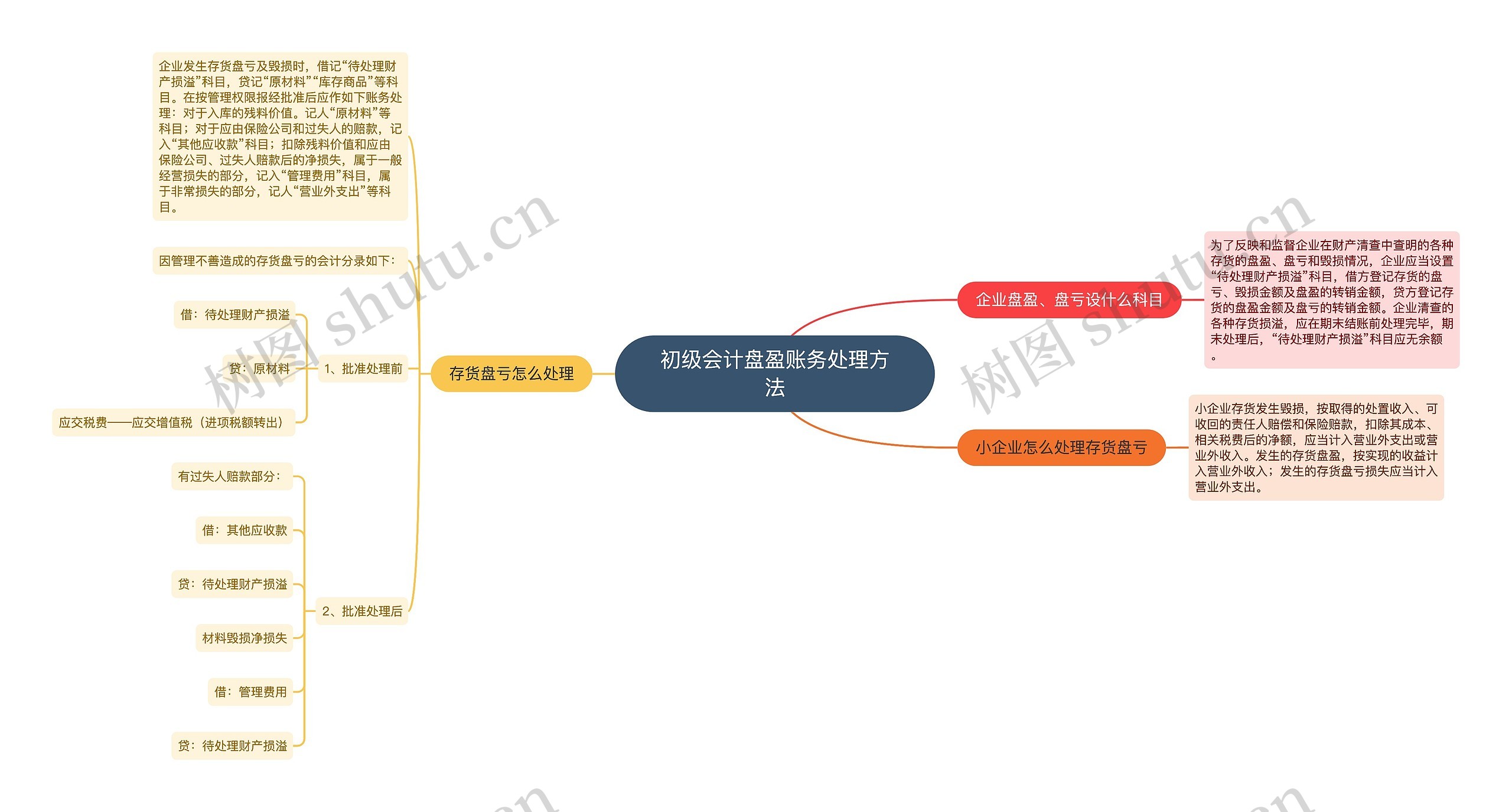 初级会计盘盈账务处理方法