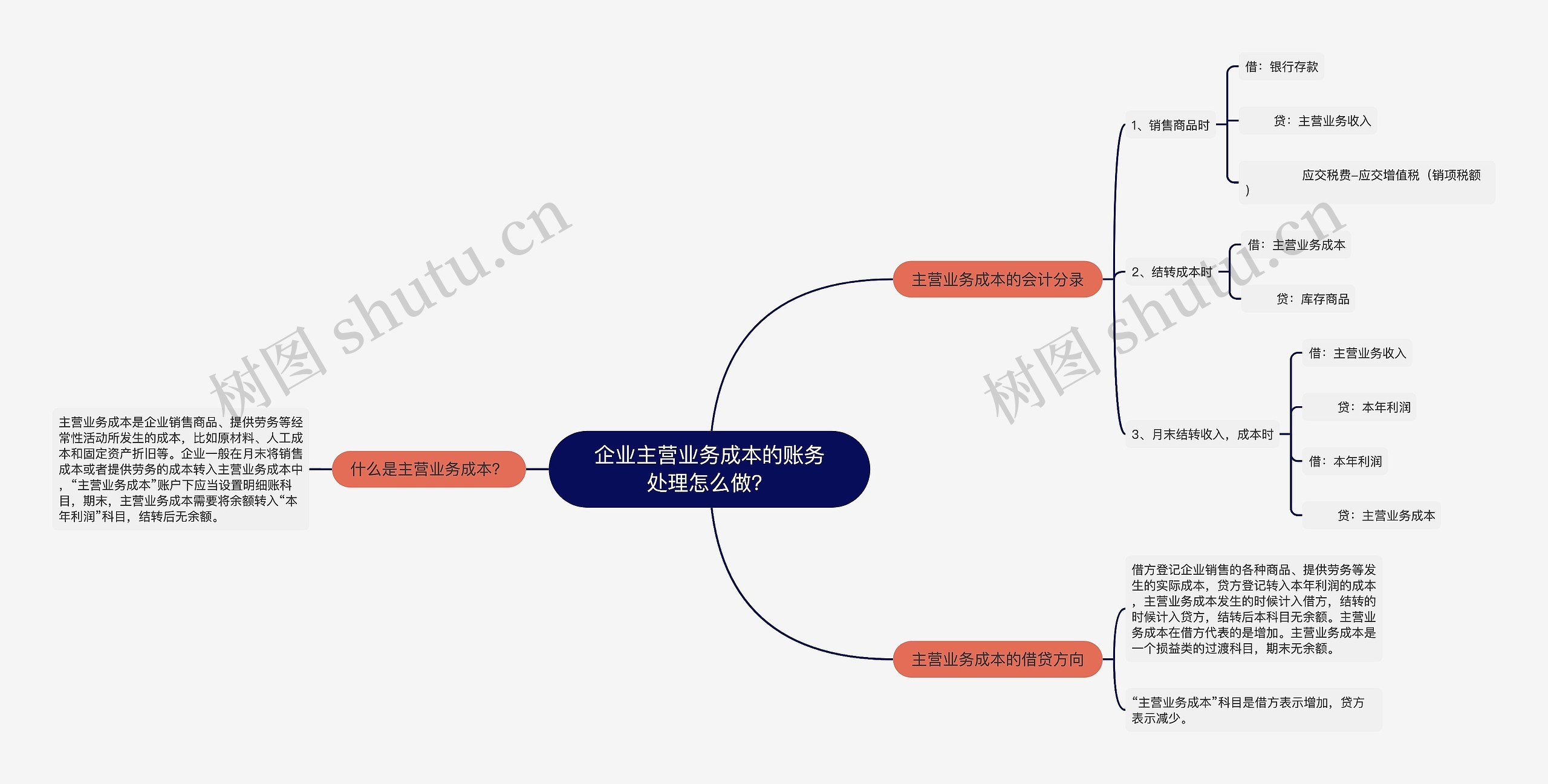 企业主营业务成本的账务处理怎么做？思维导图