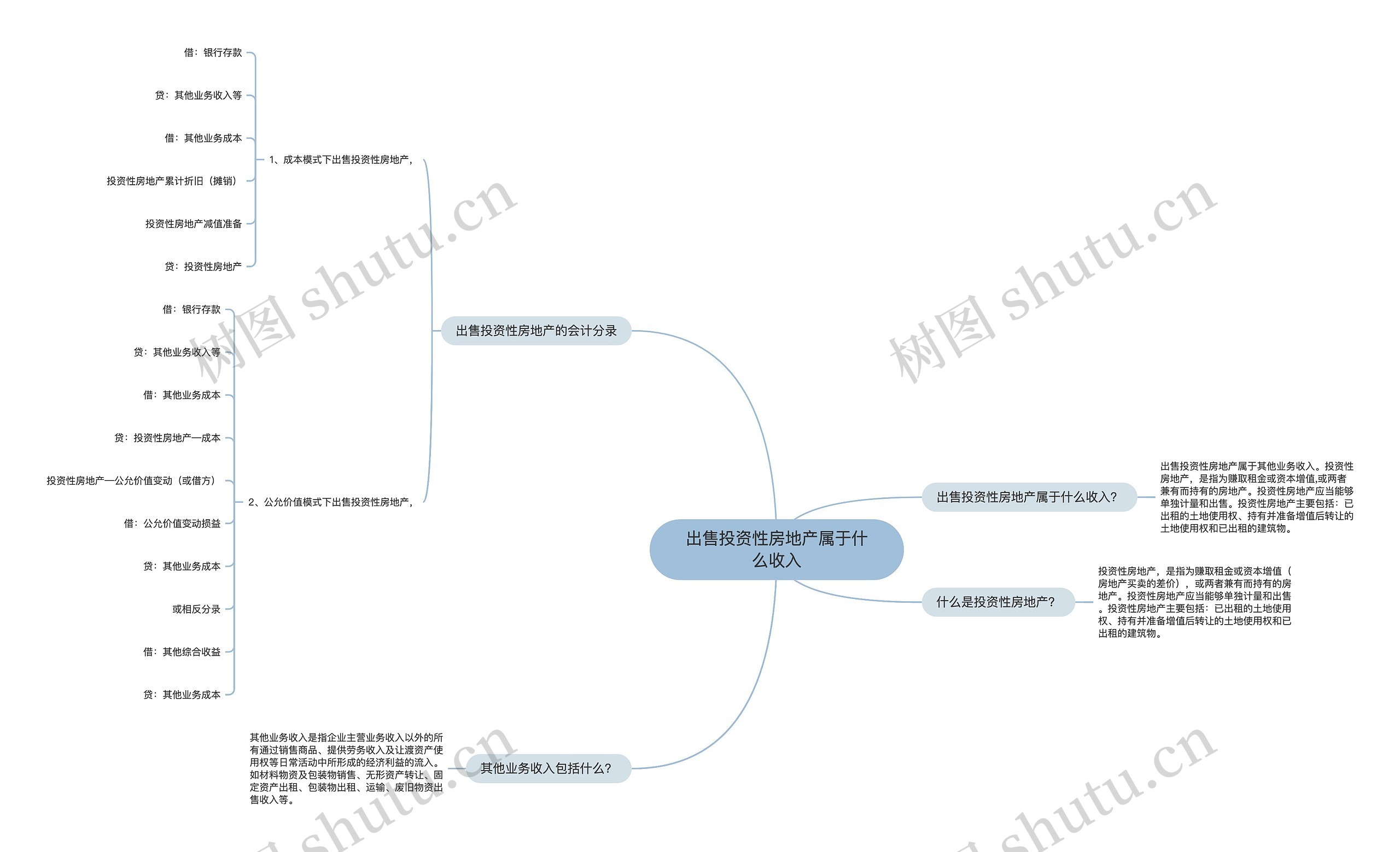 出售投资性房地产属于什么收入思维导图