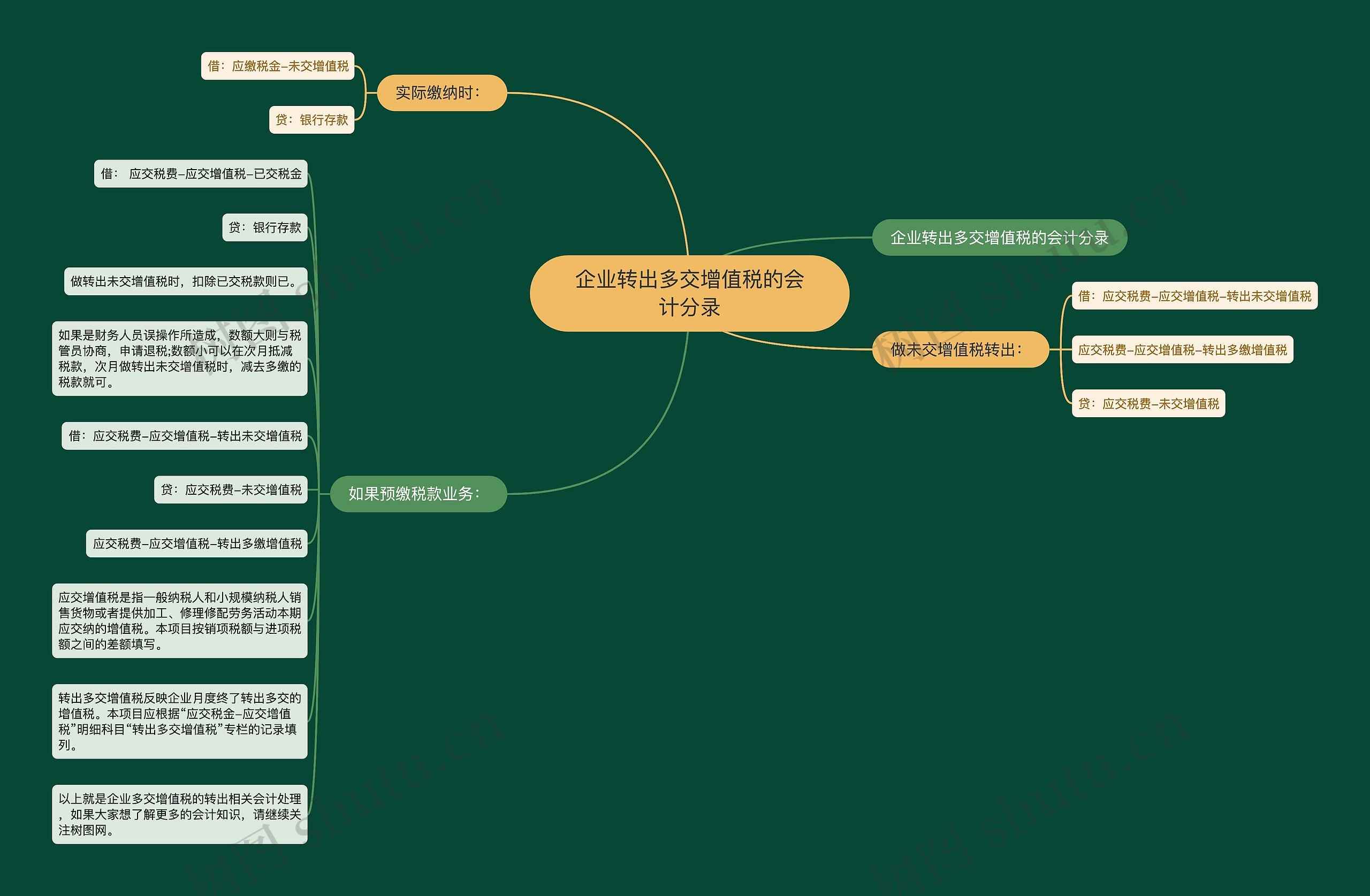 企业转出多交增值税的会计分录思维导图