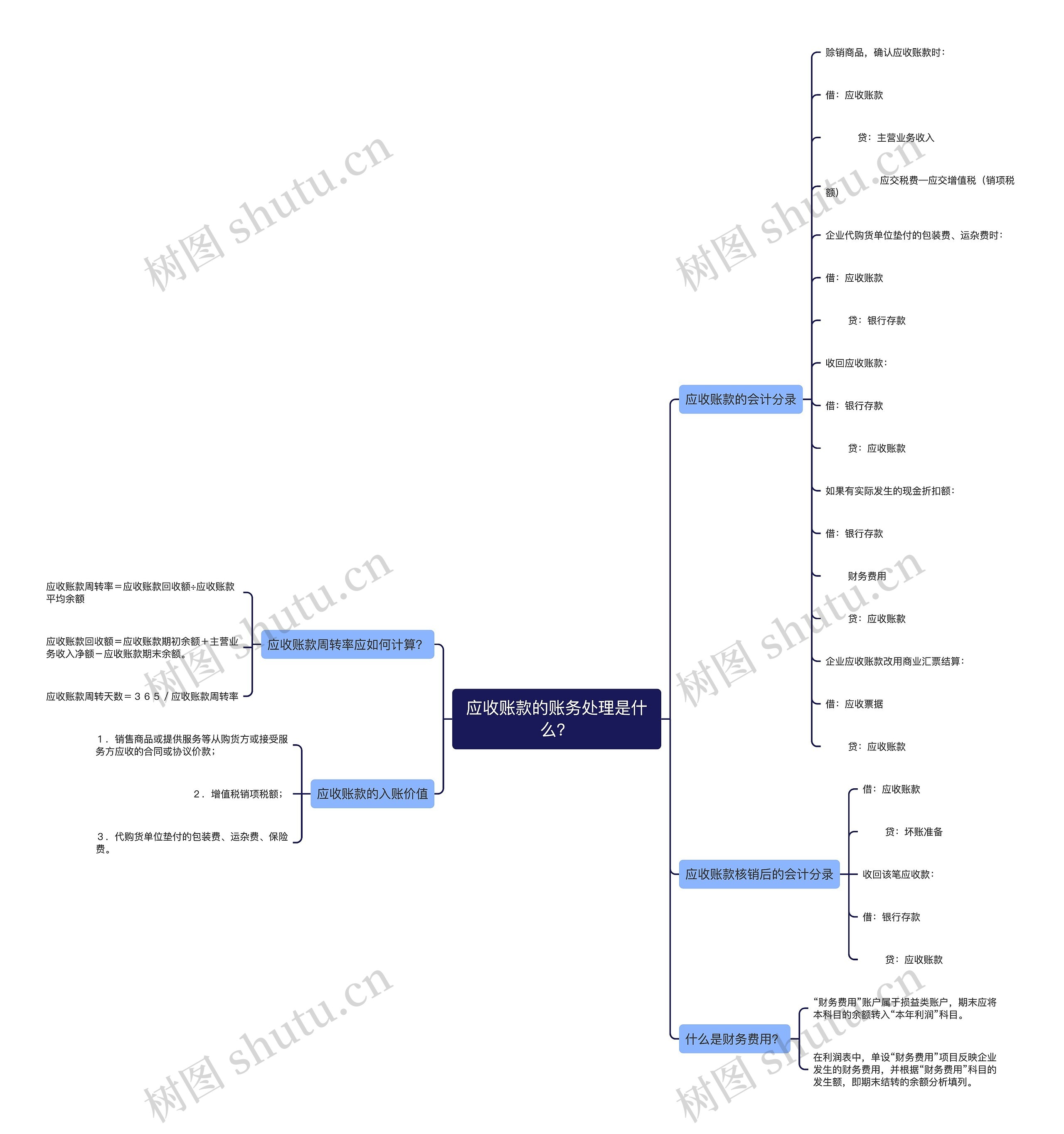 应收账款的账务处理是什么？思维导图