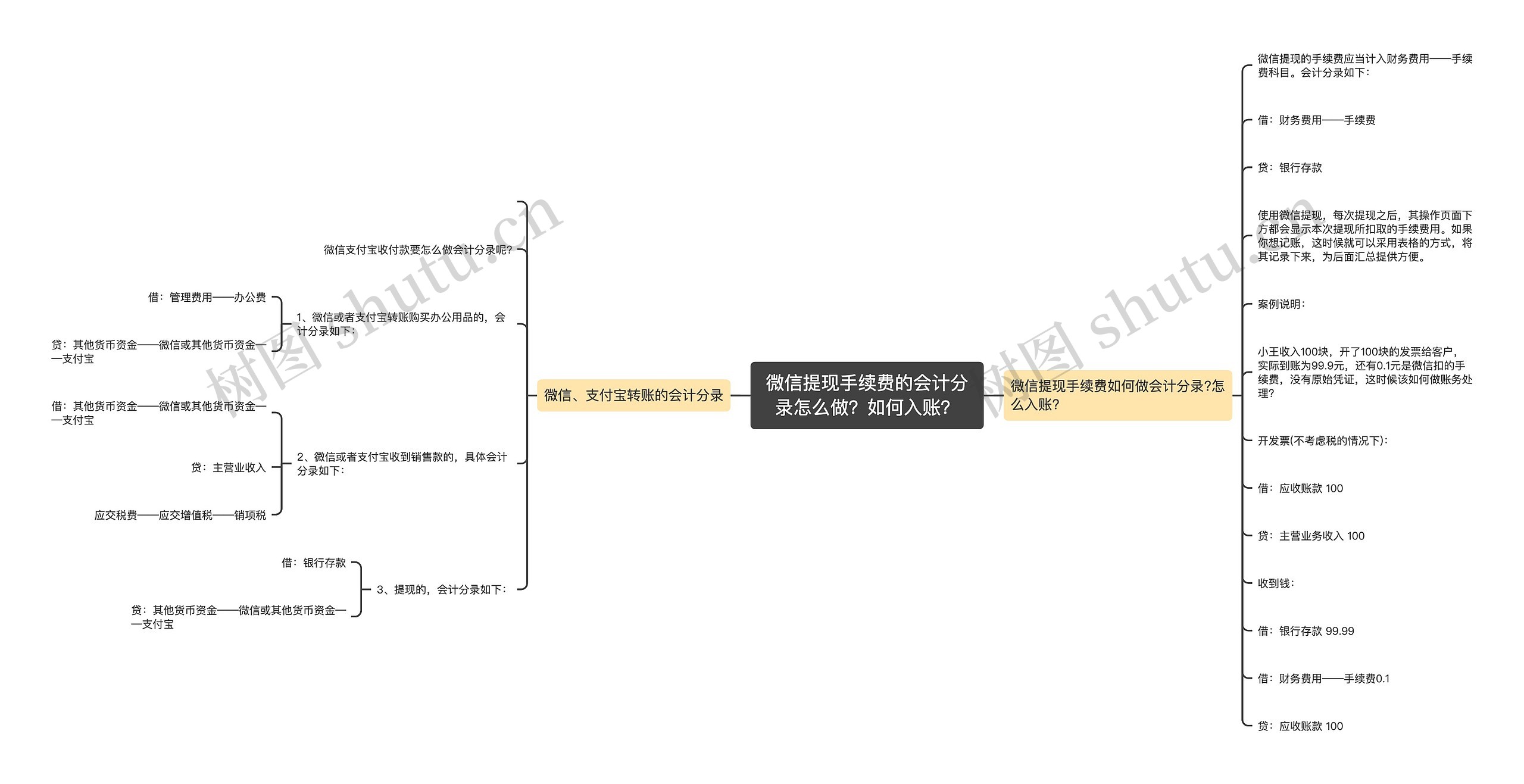 微信提现手续费的会计分录怎么做？如何入账？思维导图