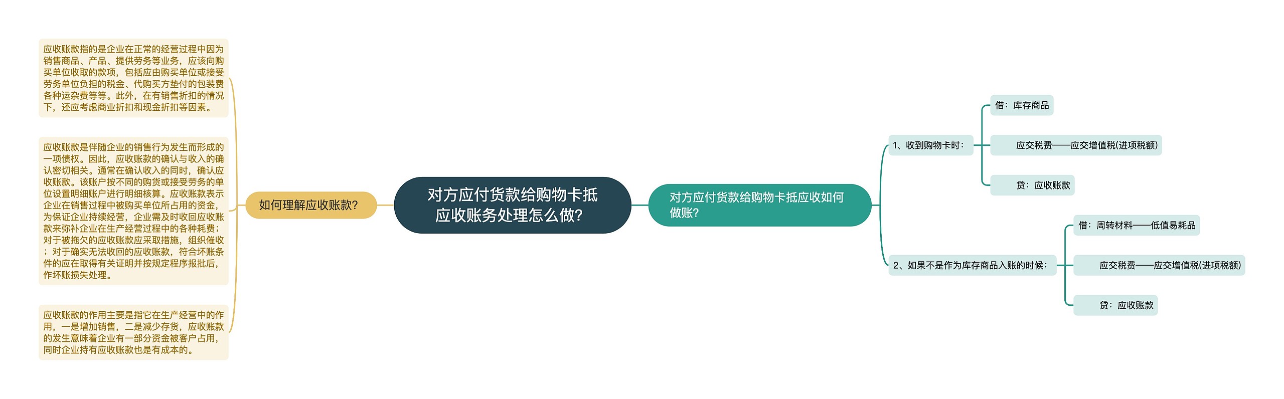 对方应付货款给购物卡抵应收账务处理怎么做？