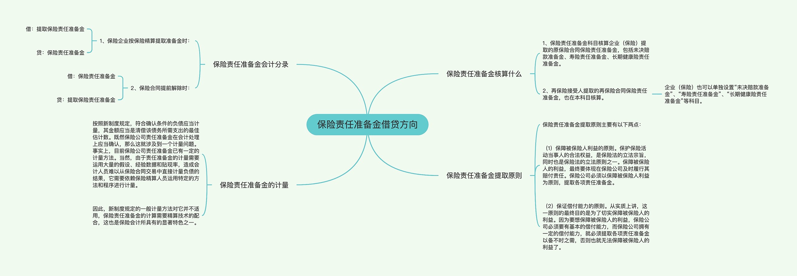 保险责任准备金借贷方向