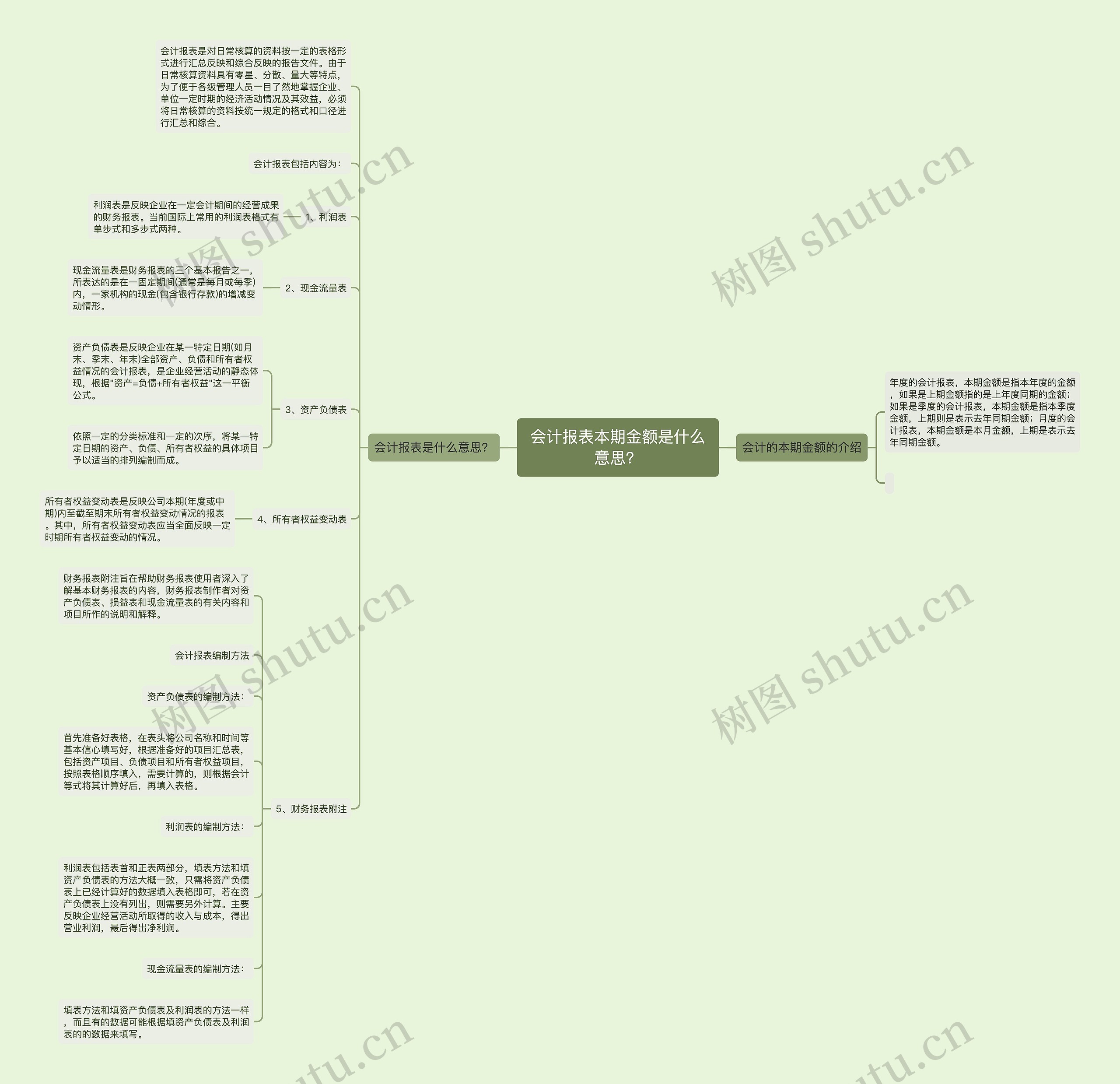 会计报表本期金额是什么意思？思维导图