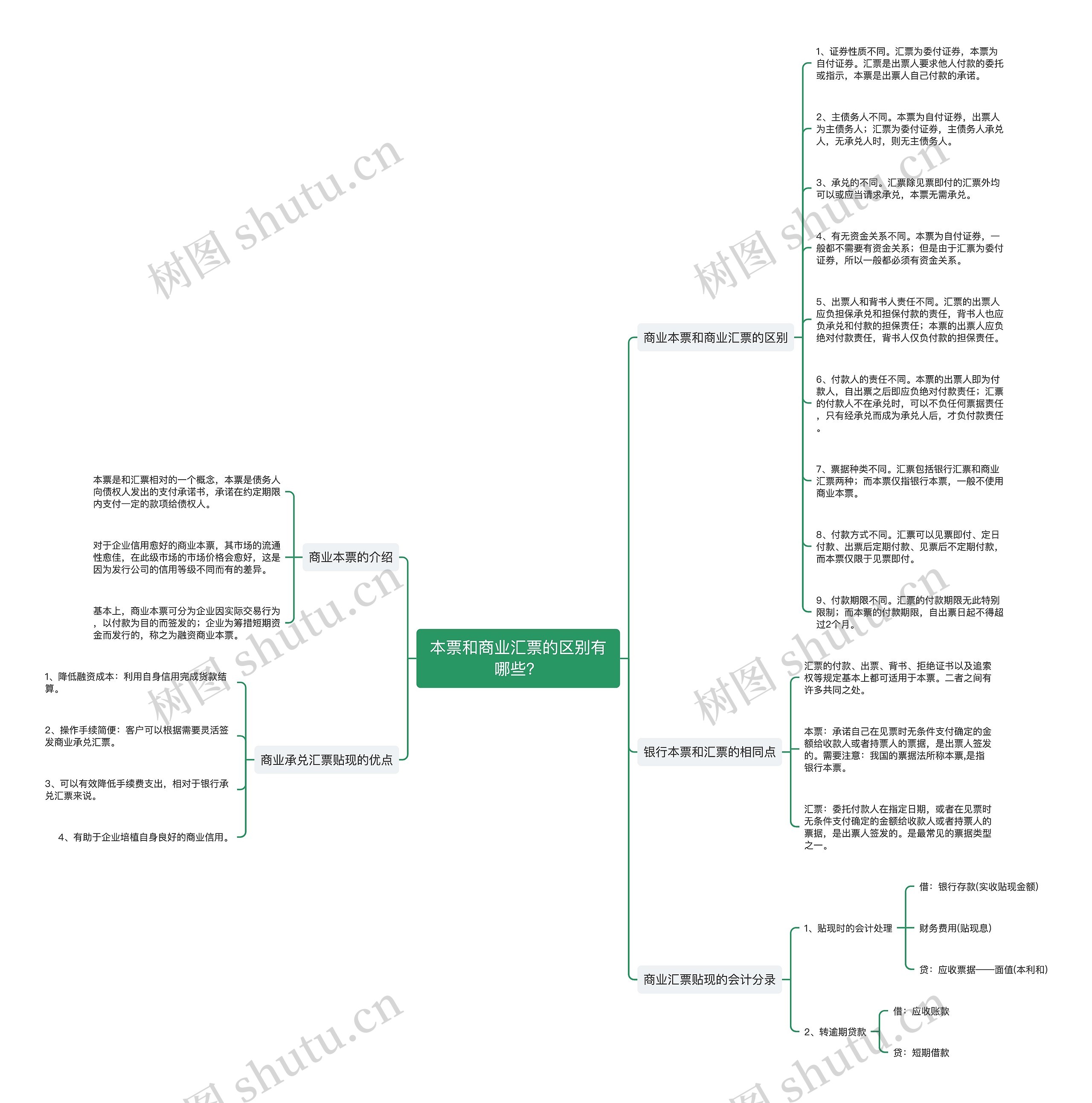 本票和商业汇票的区别有哪些？思维导图
