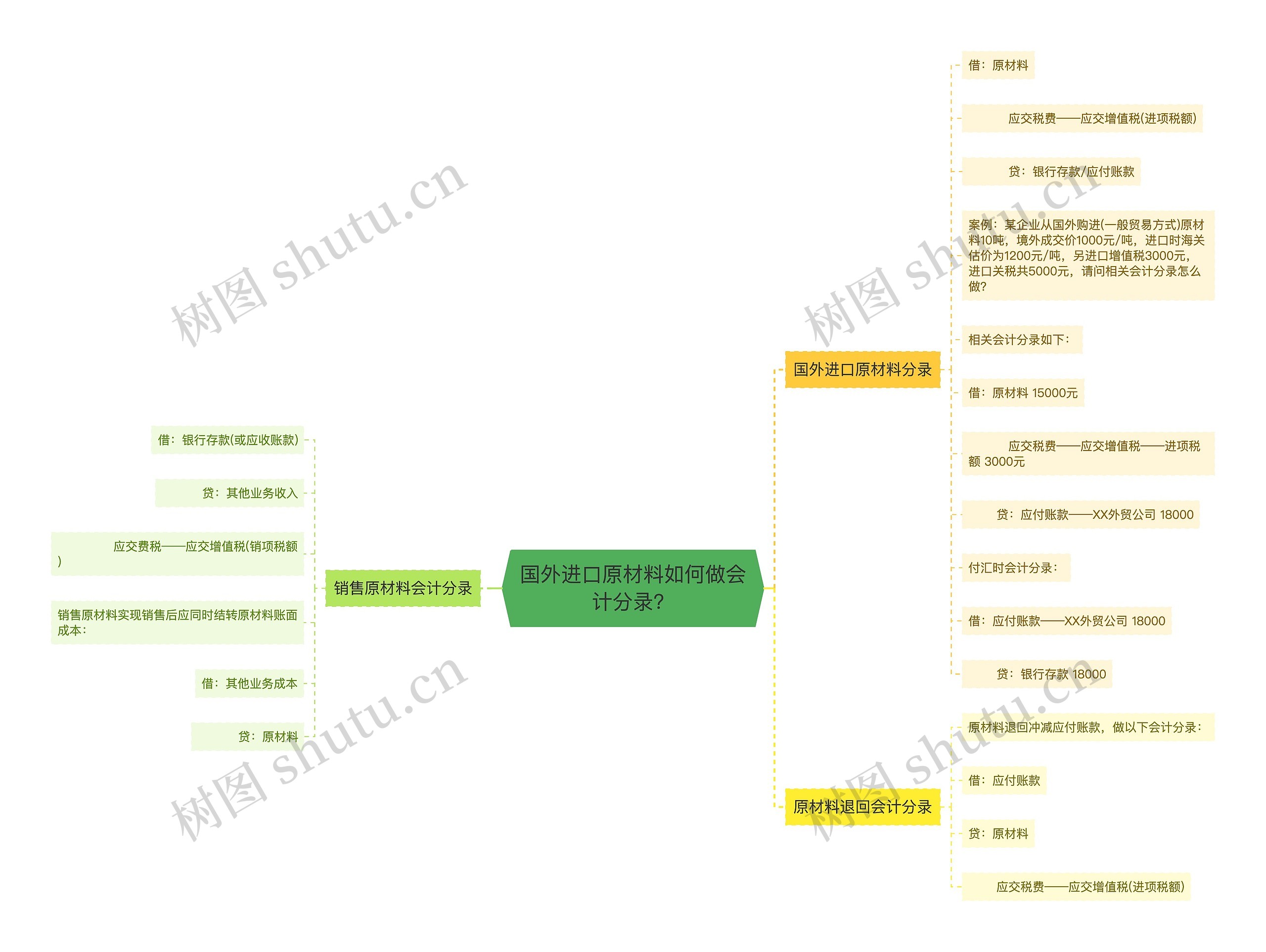 国外进口原材料如何做会计分录？思维导图