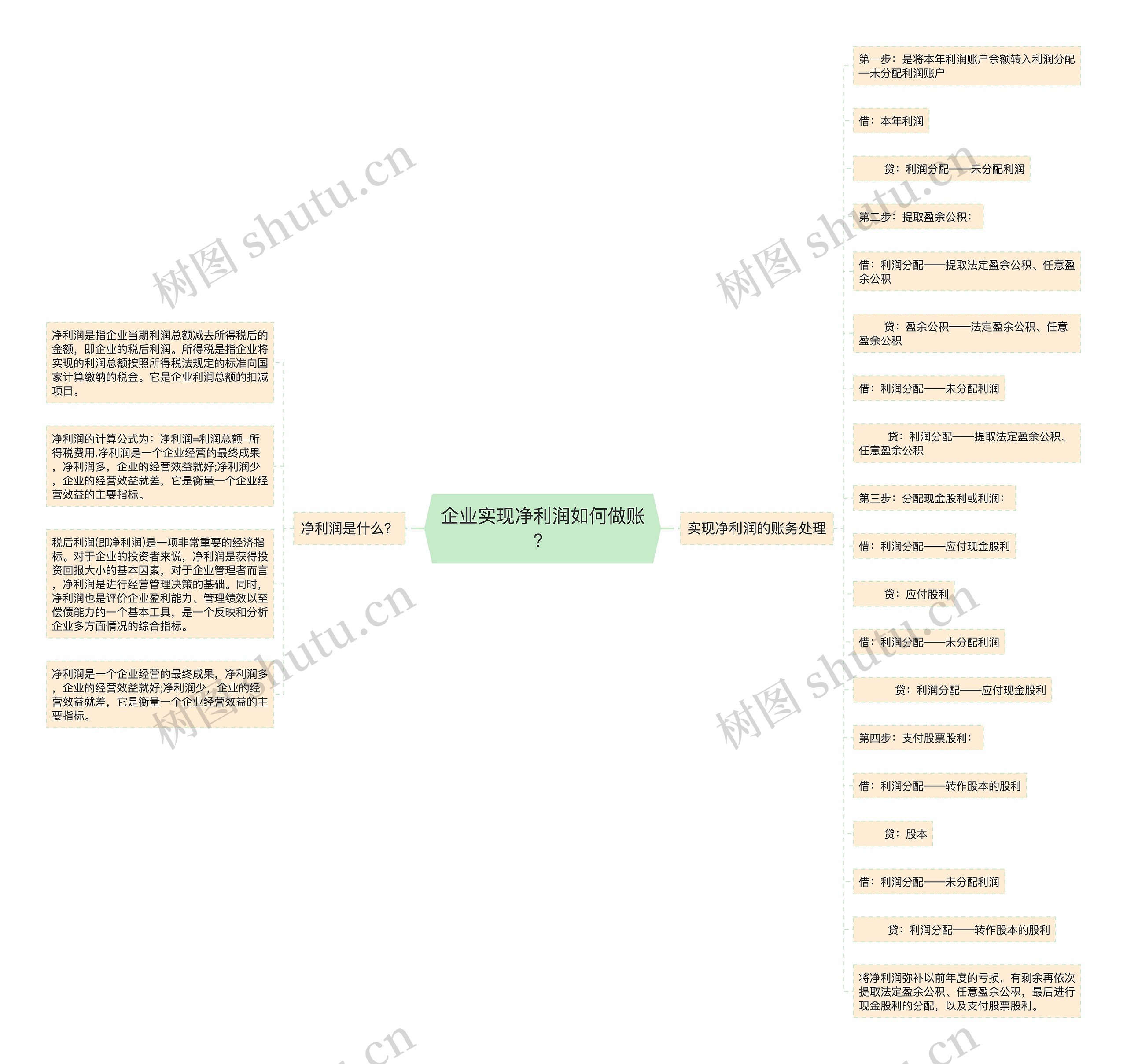 企业实现净利润如何做账？思维导图