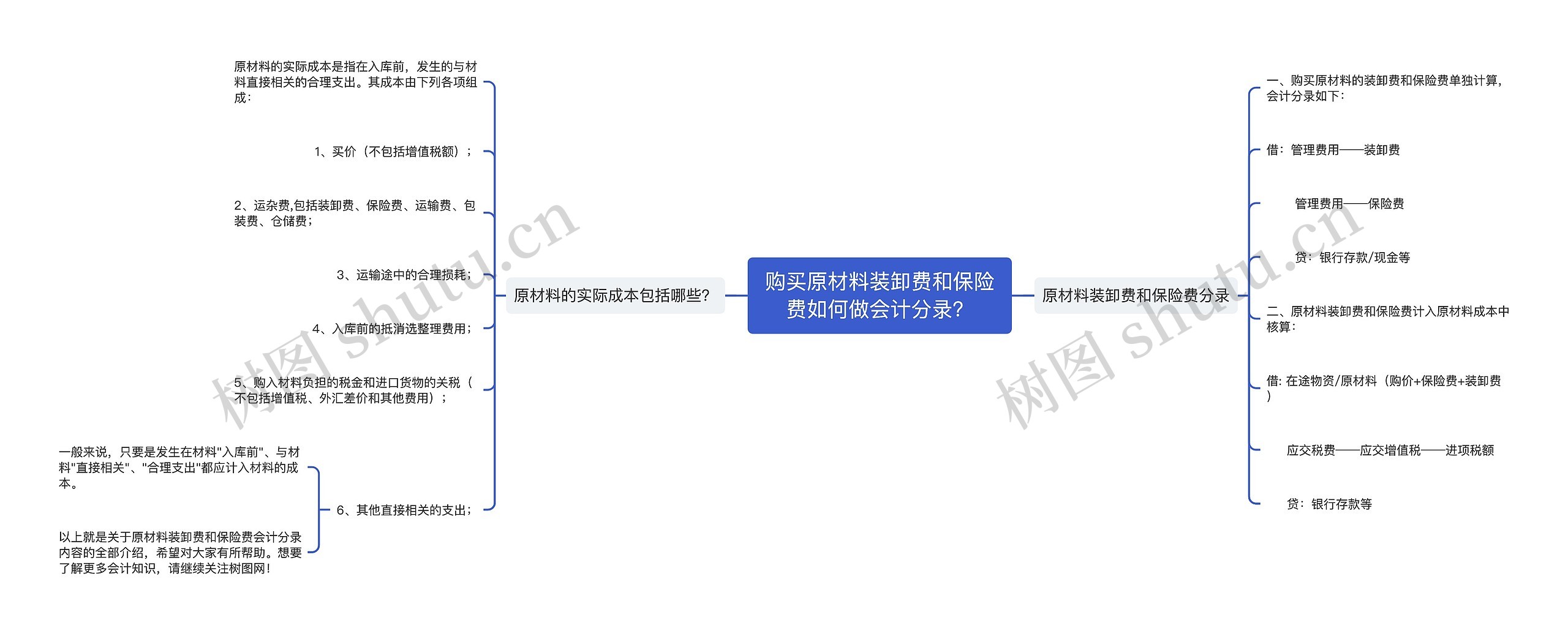 购买原材料装卸费和保险费如何做会计分录？思维导图