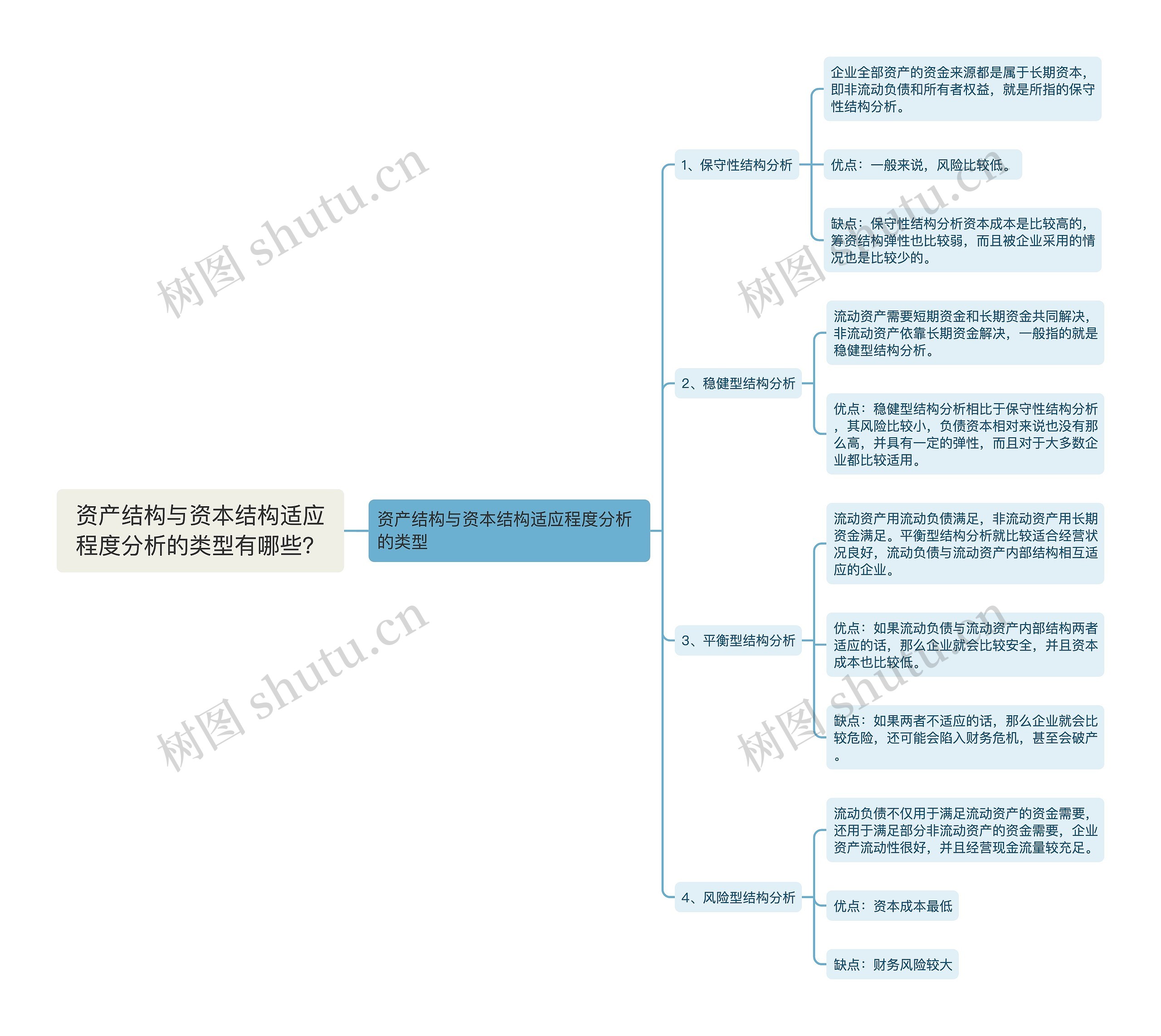 资产结构与资本结构适应程度分析的类型有哪些？